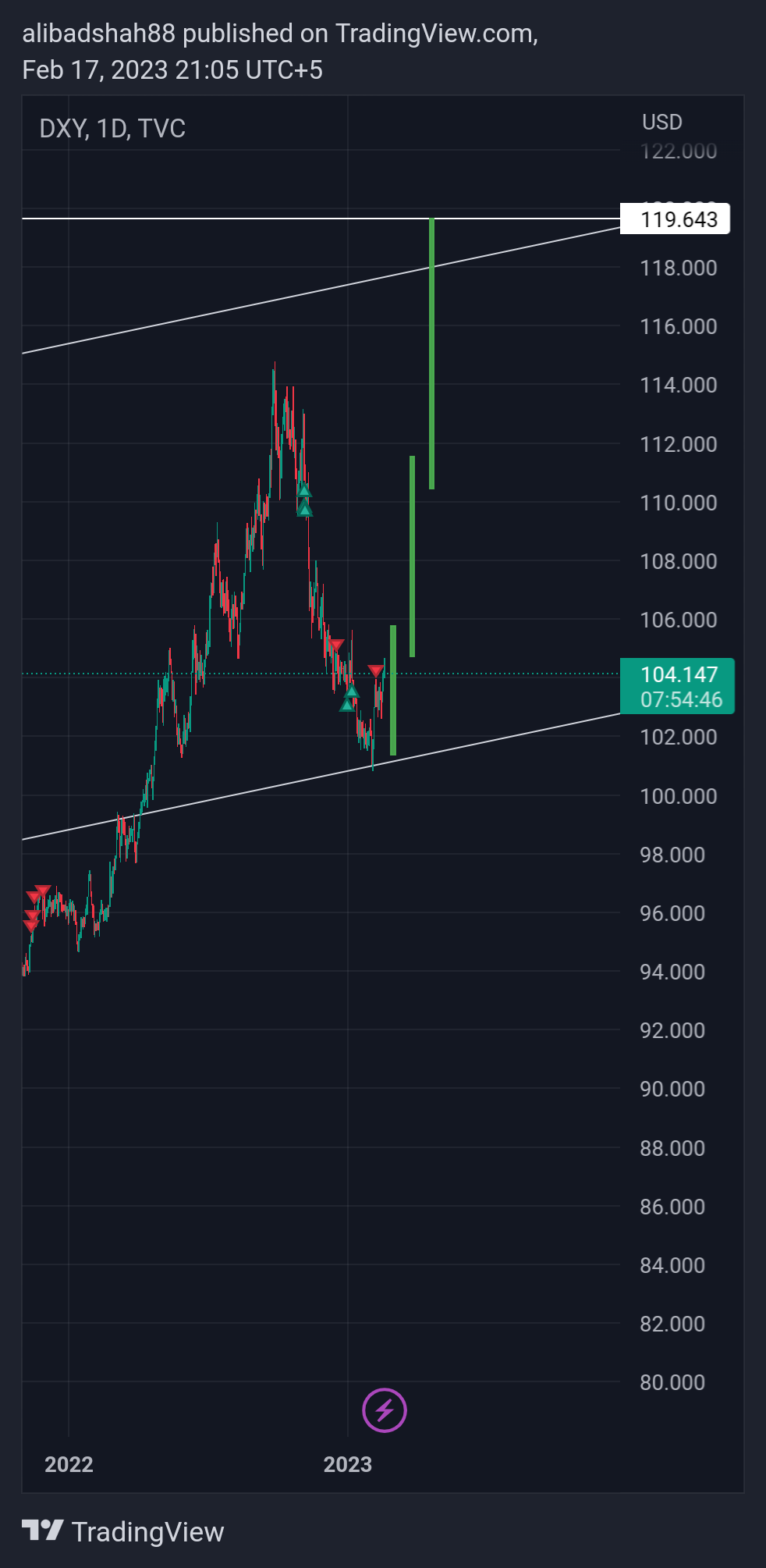 TVC:DXY Chart Image by alibadshah88
