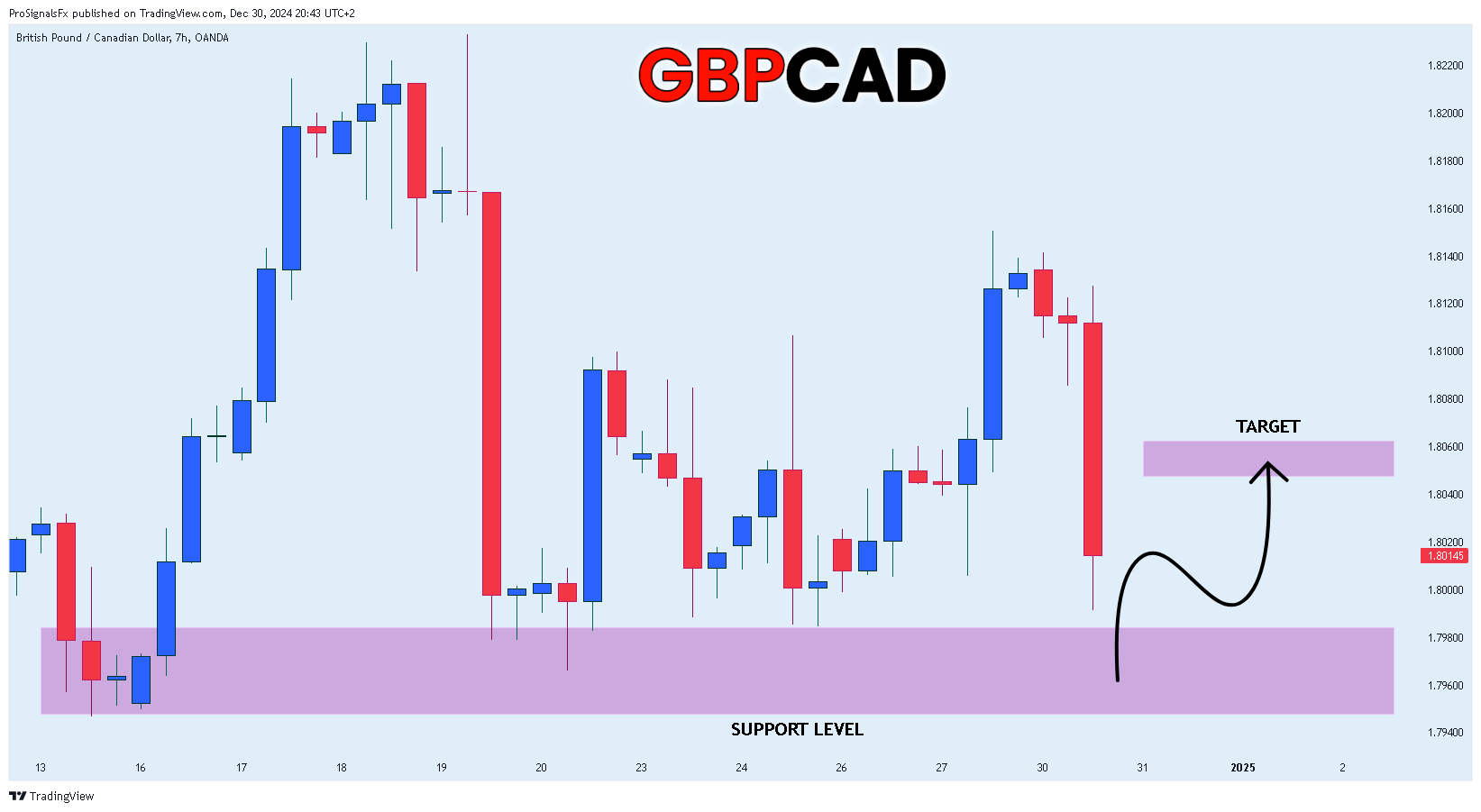OANDA:GBPCAD Chart Image by ProSignalsFx