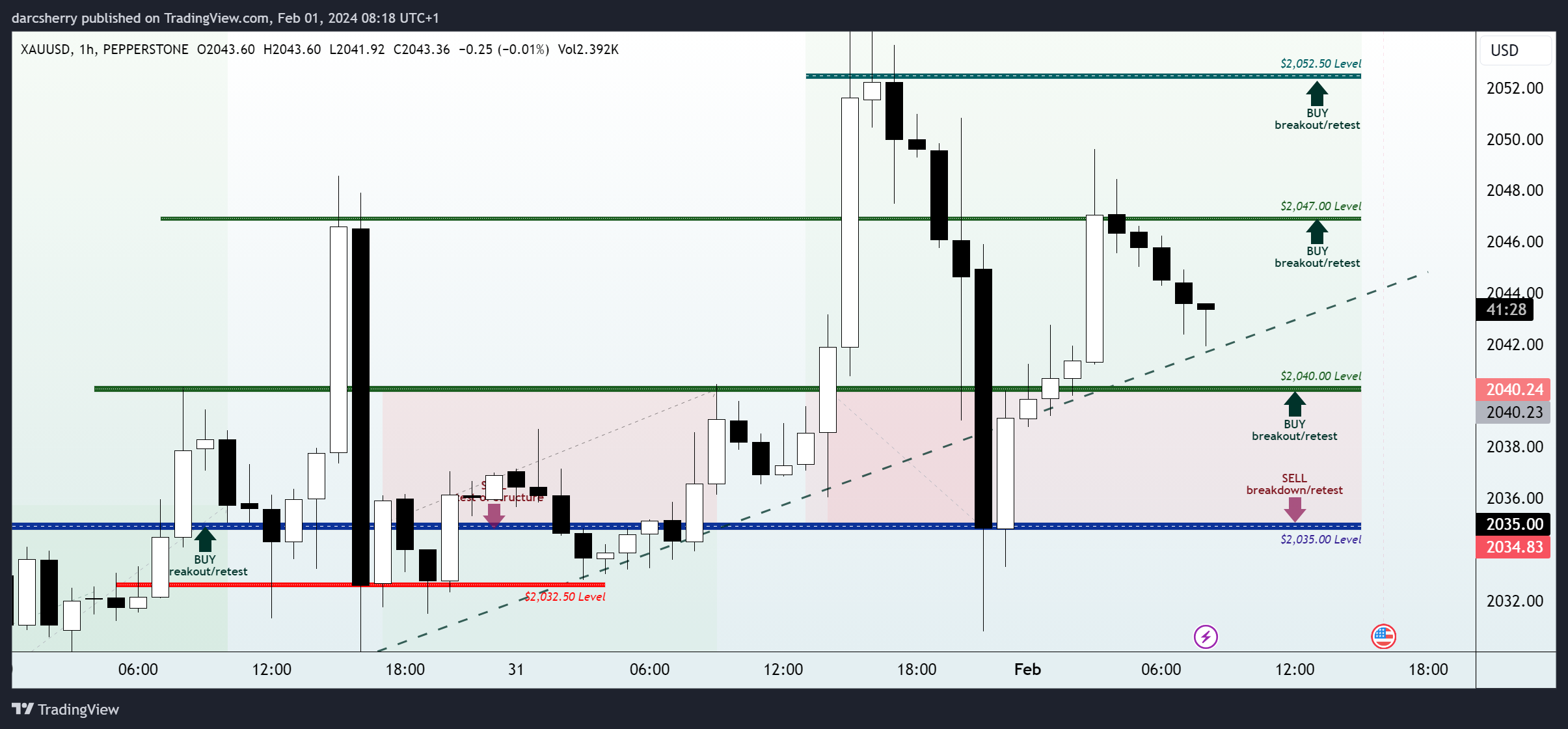 PEPPERSTONE:XAUUSD Chart Image by darcsherry