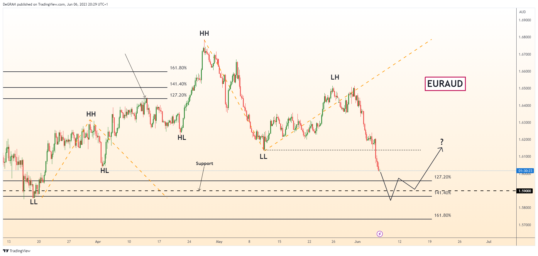 FX:EURAUD Chart Image by DeGRAM