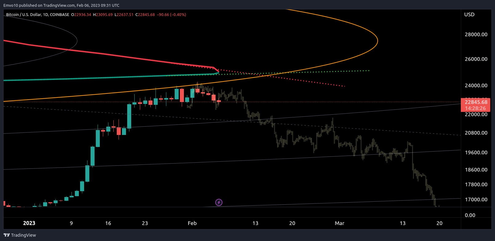 COINBASE:BTCUSD Chart Image by Emvo10