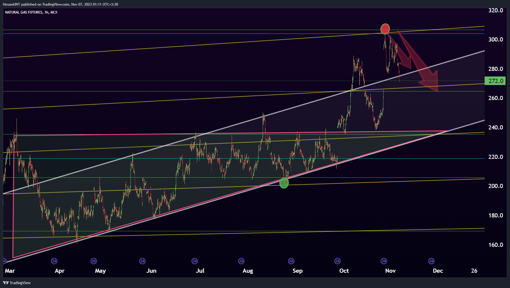MCX:NATURALGAS1! Chart Image by HesamUNT