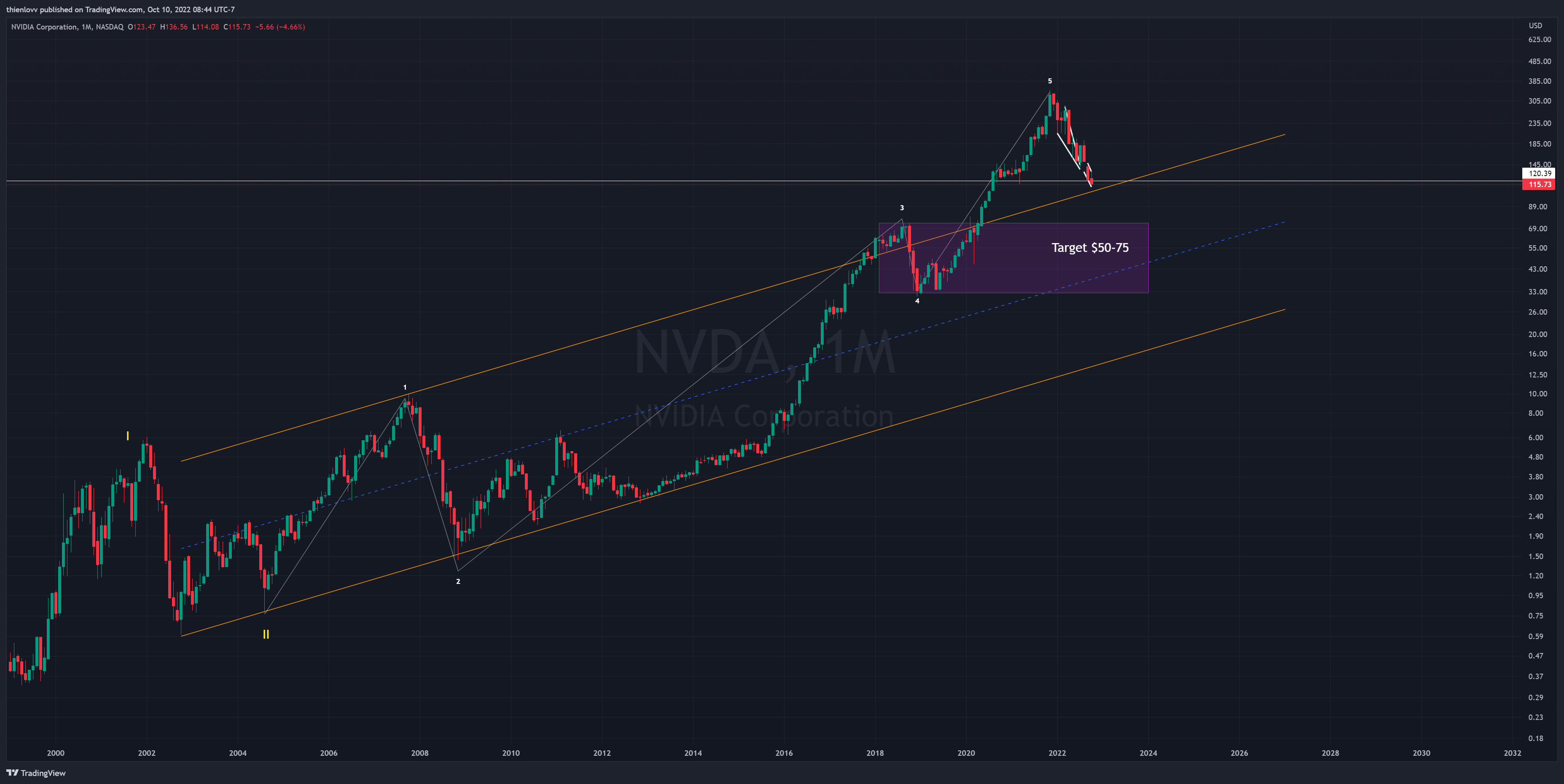NASDAQ:NVDA Chart Image by thienlovv