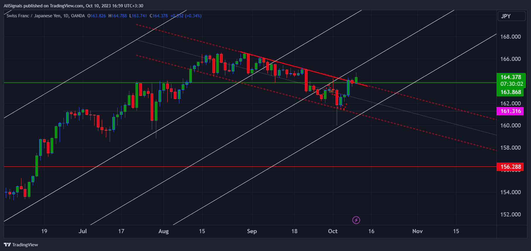 OANDA:CHFJPY Chart Image by AliSignals
