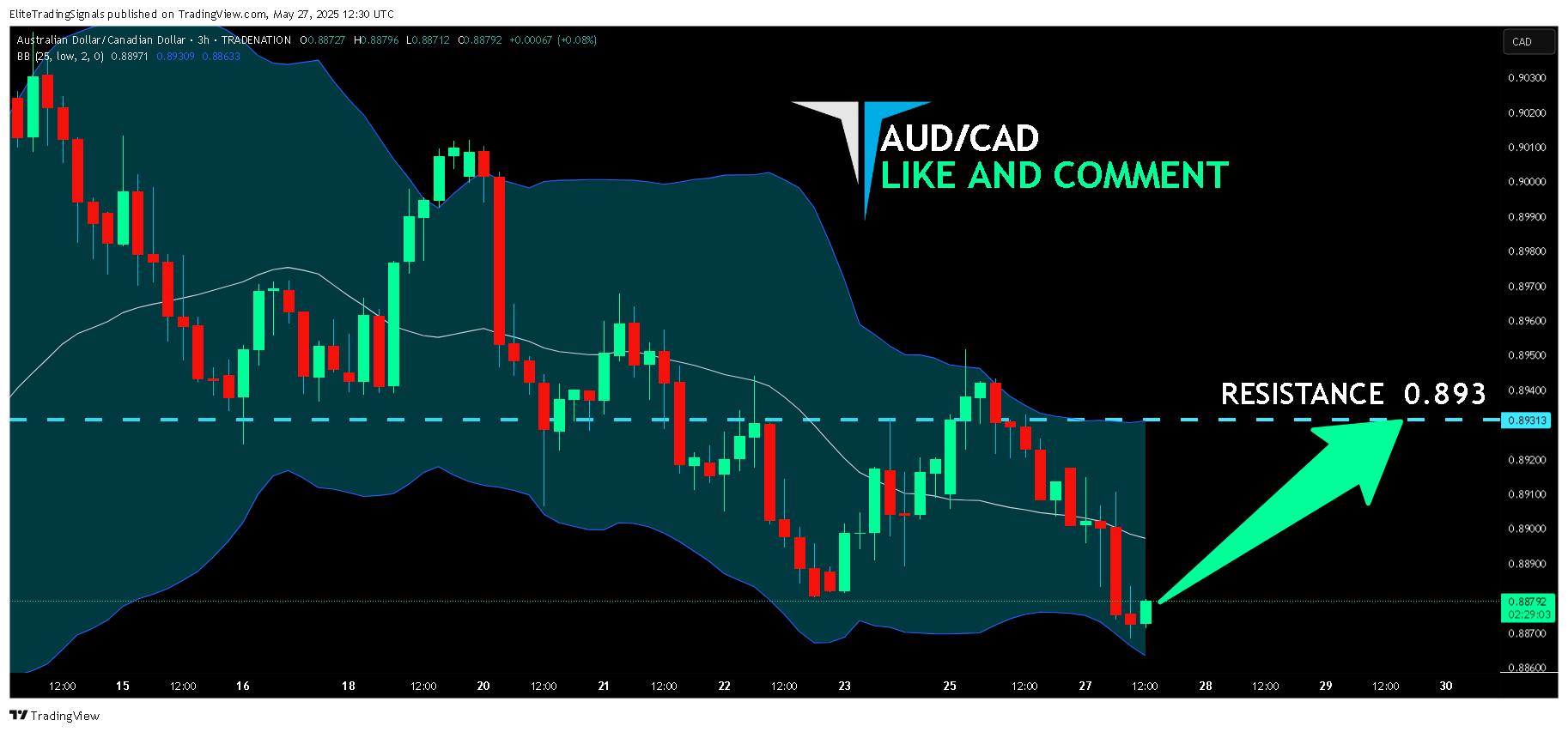 TRADENATION:AUDCAD Chart Image by EliteTradingSignals
