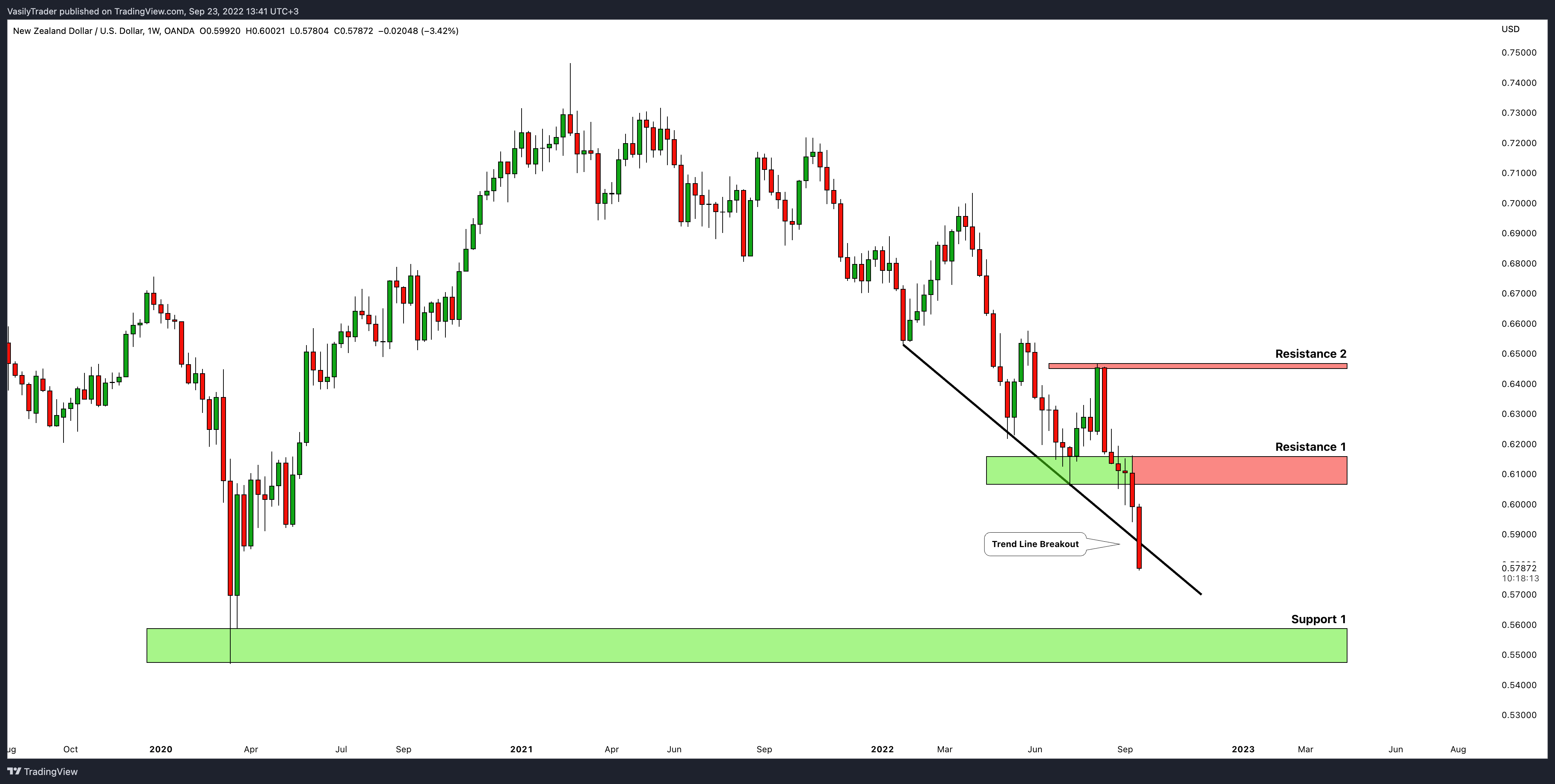 OANDA:NZDUSD Chart Image by VasilyTrader