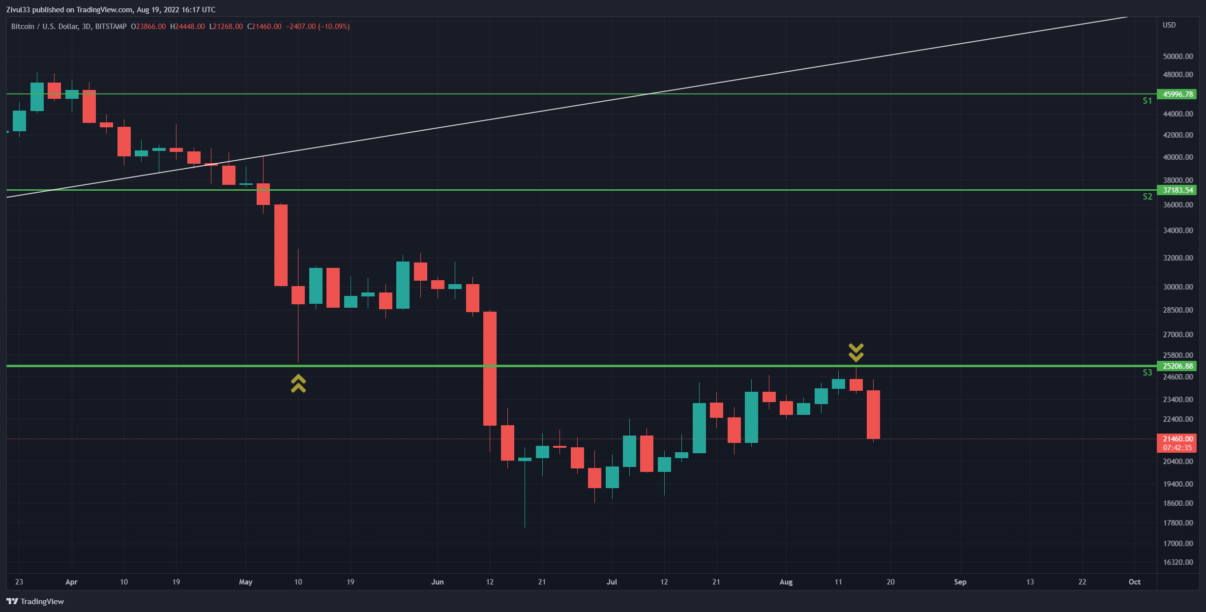 BITSTAMP:BTCUSD Chart Image by Zivul33