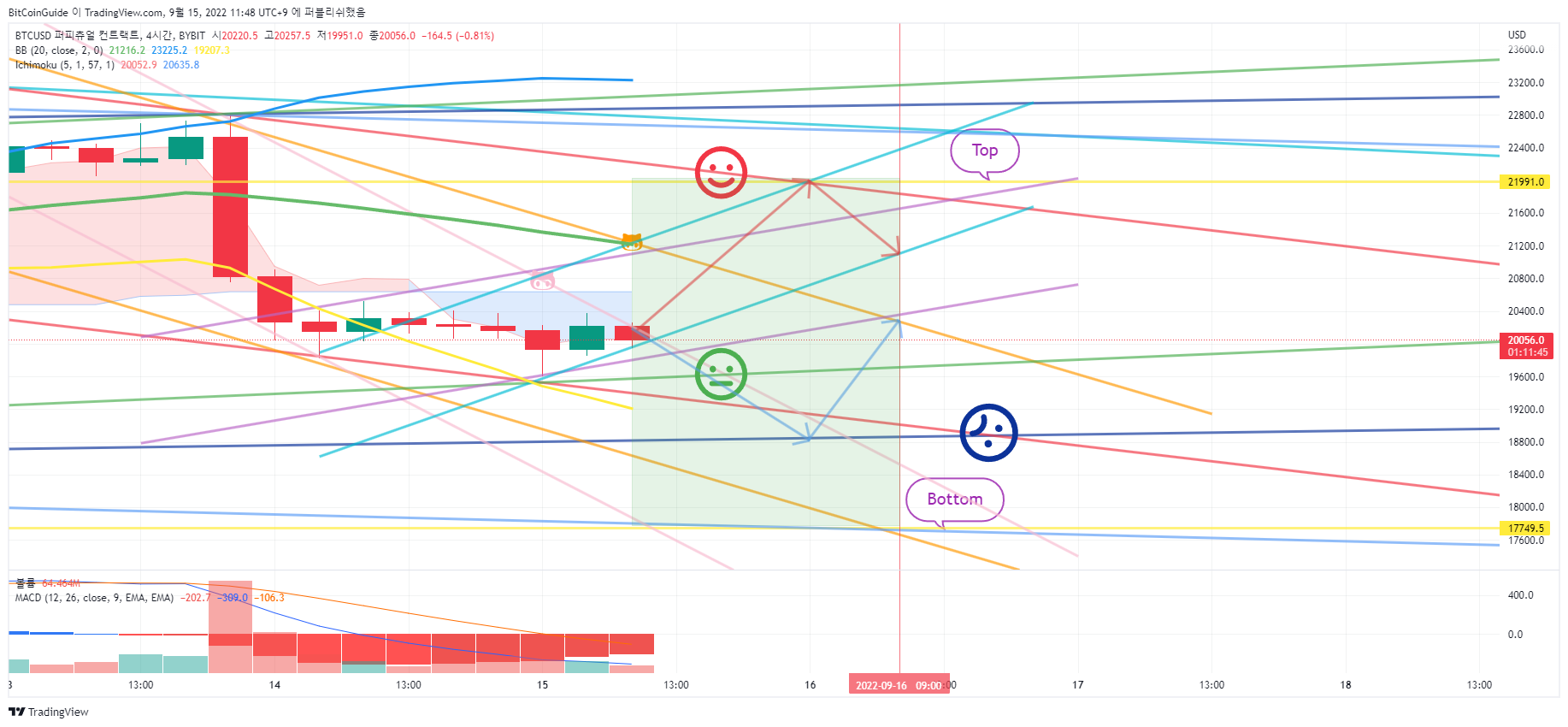 BYBIT:BTCUSD Chart Image by BitCoinGuide