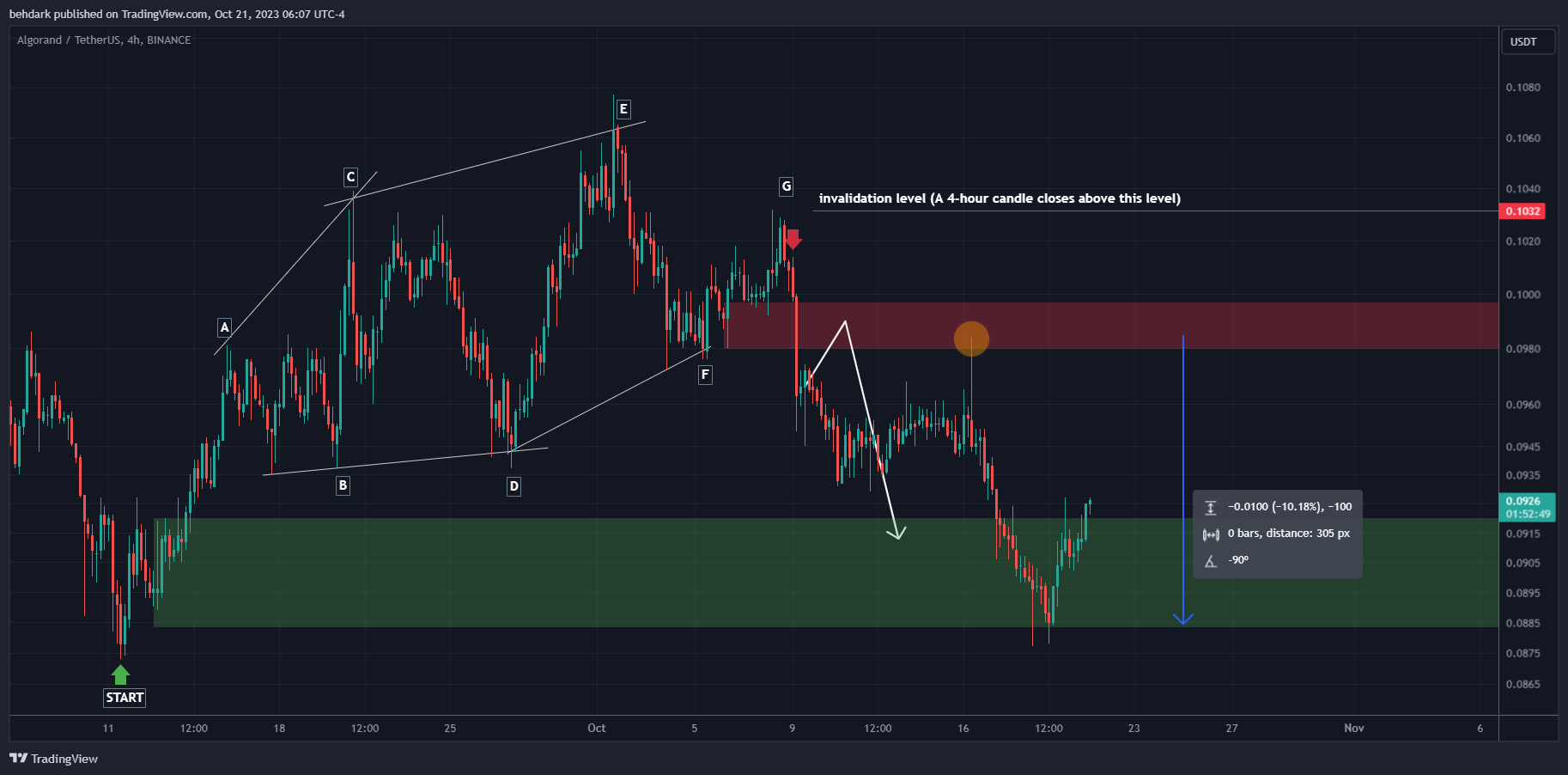 BINANCE:ALGOUSDT Chart Image by behdark