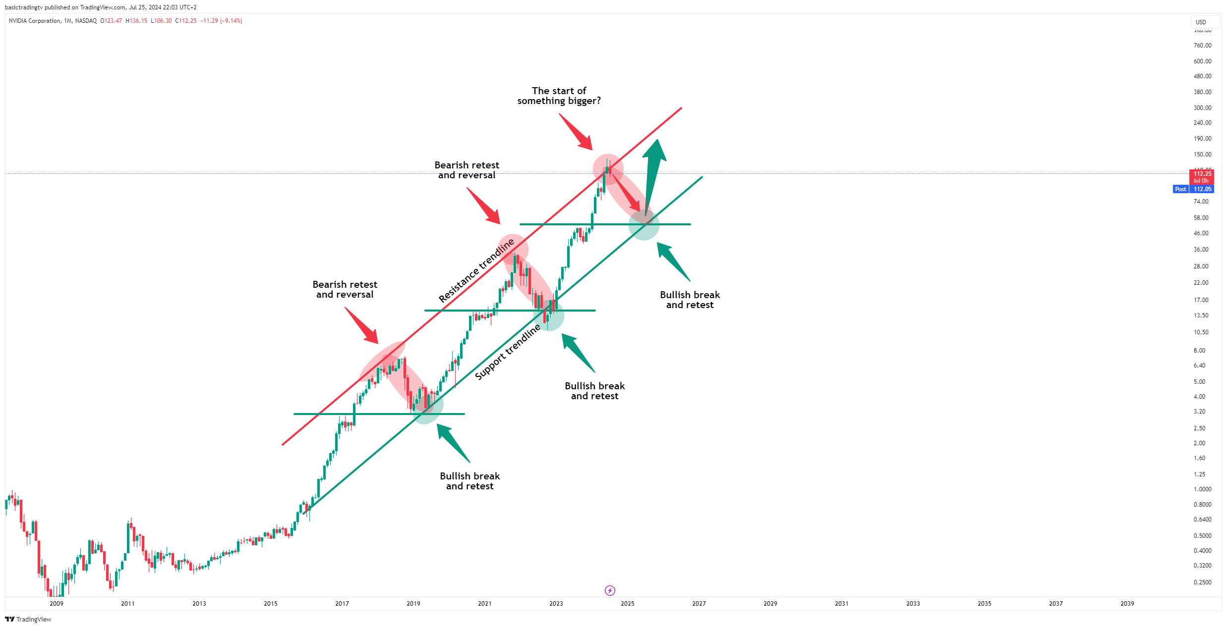 BATS:NVDA Chart Image by basictradingtv