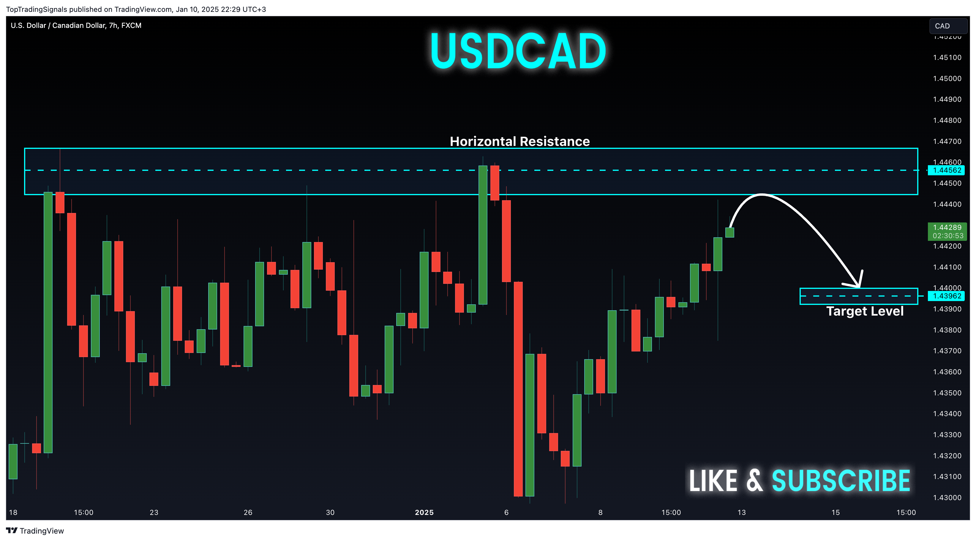 FX:USDCAD Chart Image by TopTradingSignals