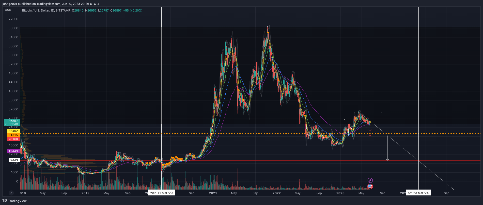 BITSTAMP:BTCUSD Chart Image by johng2001