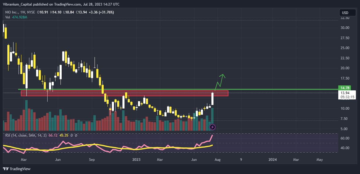 NYSE:NIO Chart Image by Aura_Trades