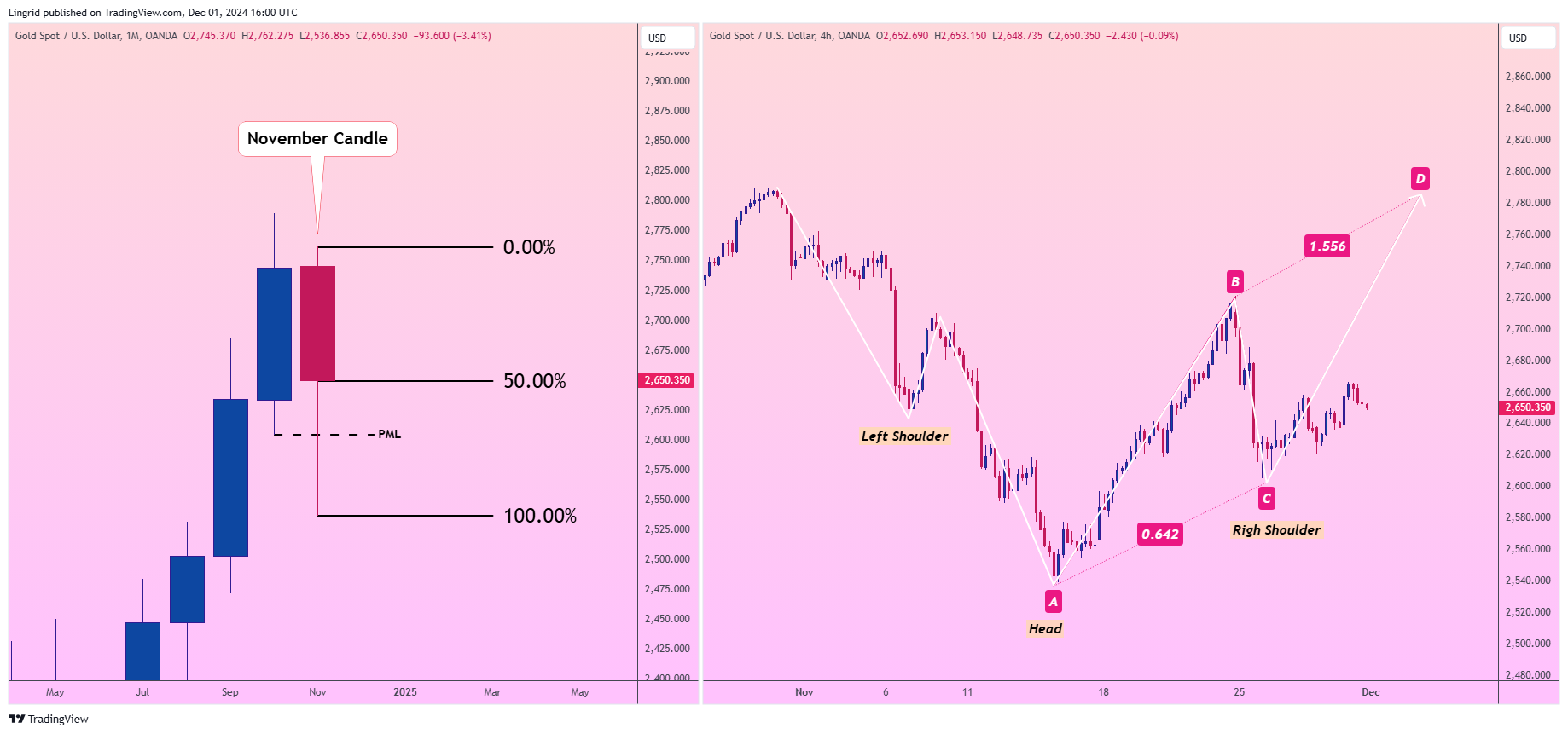 OANDA:XAUUSD Chart Image by Lingrid