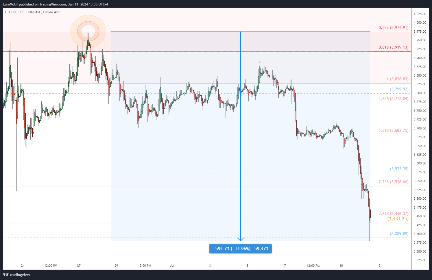 COINBASE:ETHUSD Chart Image by EuroMotif