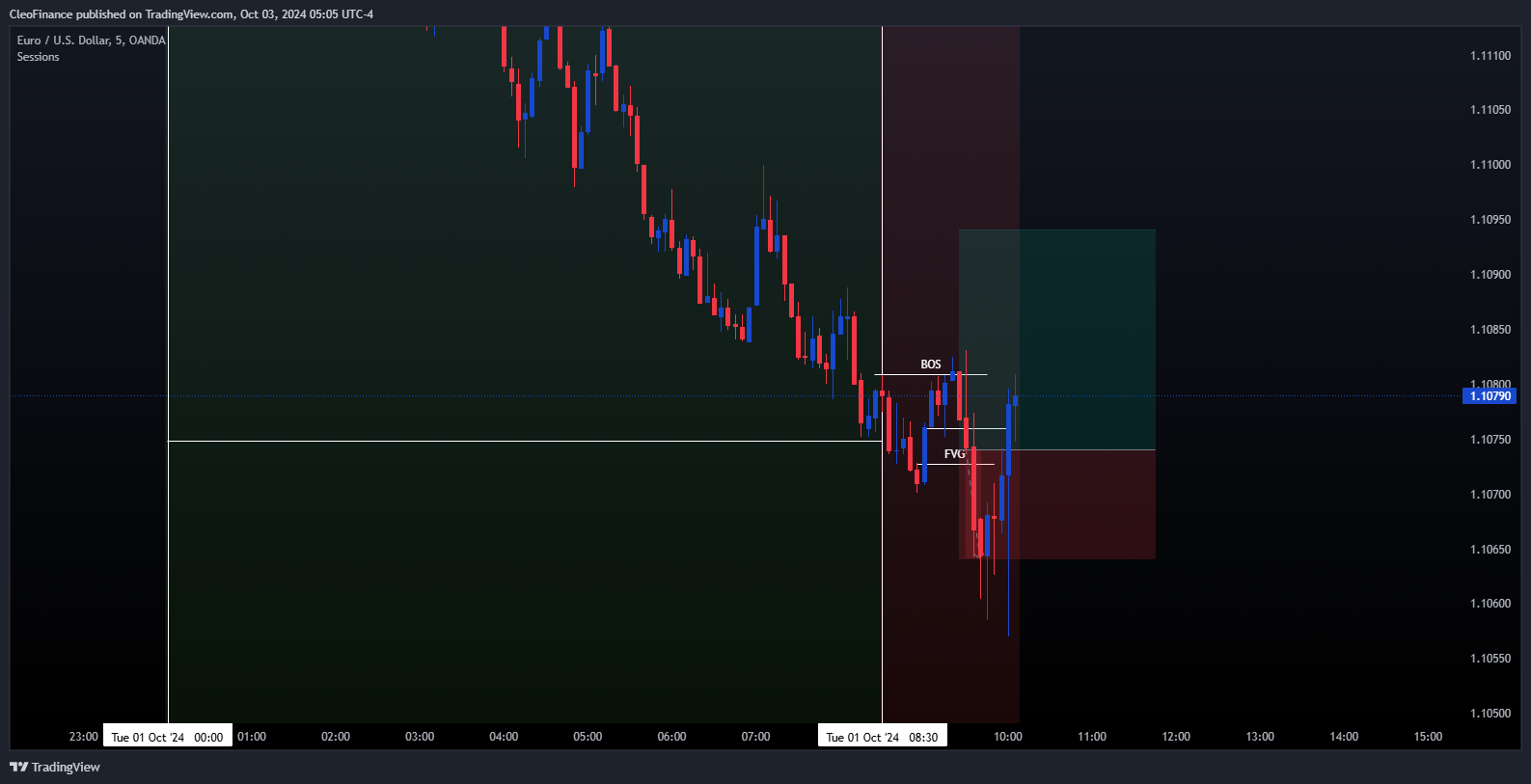 OANDA:EURUSD Chart Image by CleoFinance