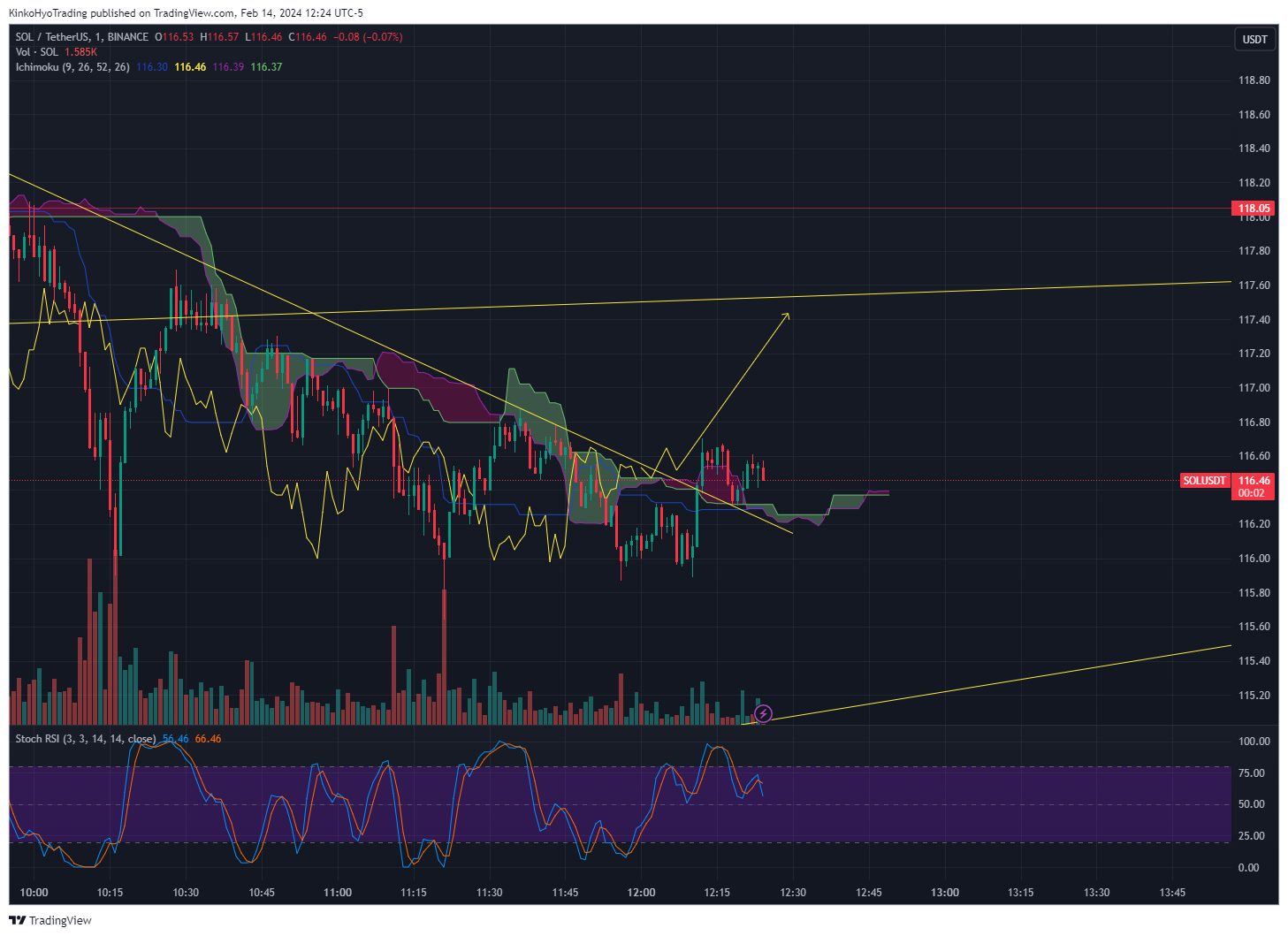 BINANCE:SOLUSDT Chart Image by KinkoHyoTrading