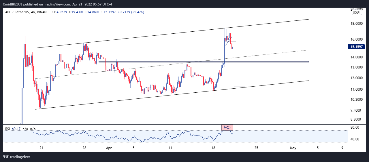 BINANCE:APEUSDT Chart Image by OmidBK2003