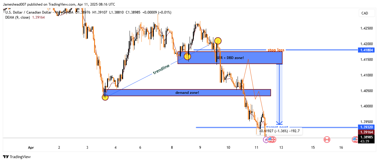 OANDA:USDCAD Chart Image by Jameshead007