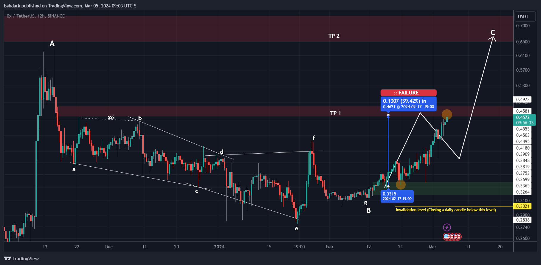 BINANCE:ZRXUSDT Chart Image by behdark