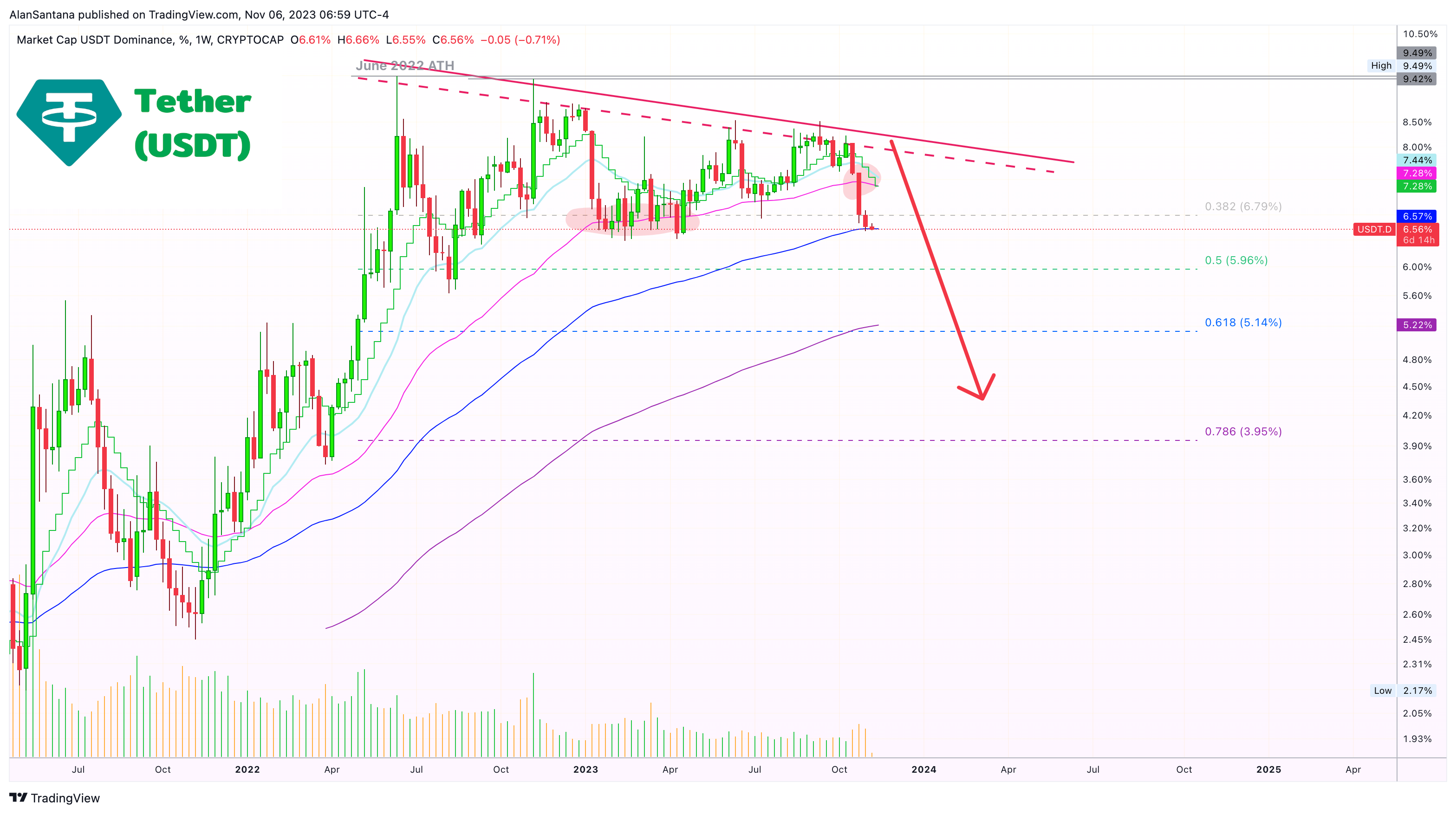 CRYPTOCAP:USDT.D Chart Image by MasterAnanda