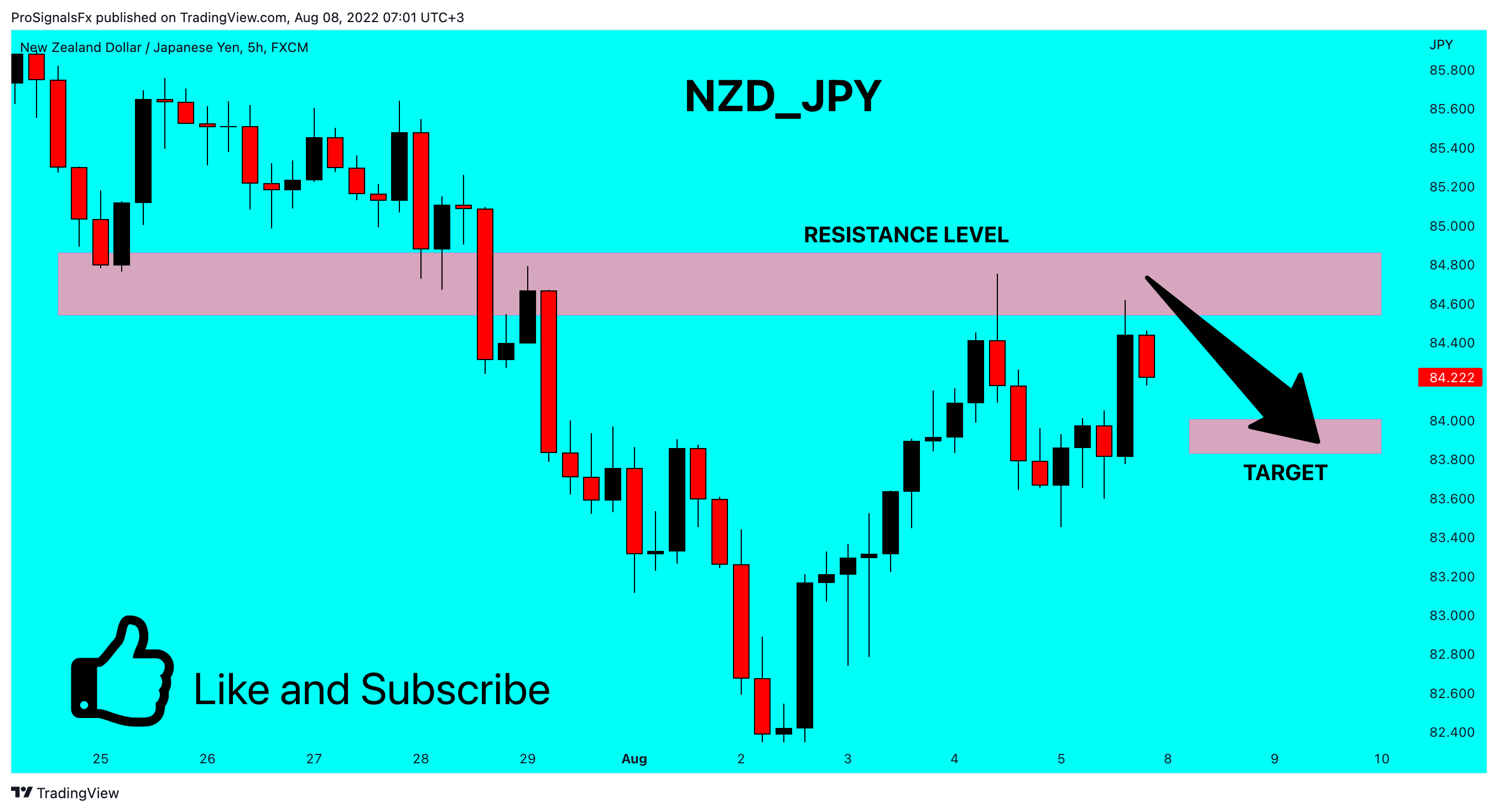 FX:NZDJPY Chart Image by ProSignalsFx