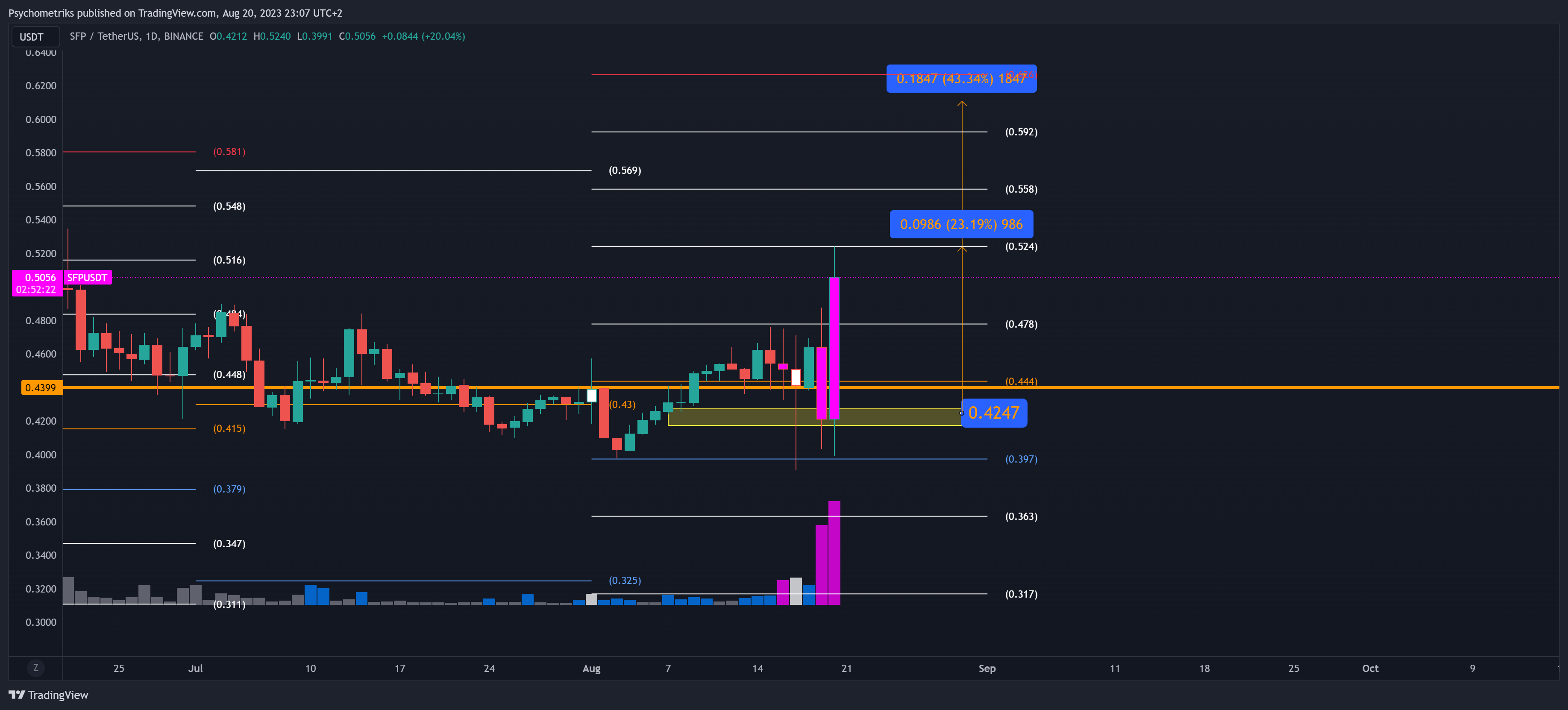 BINANCE:SFPUSDT Chart Image by Psychometriks