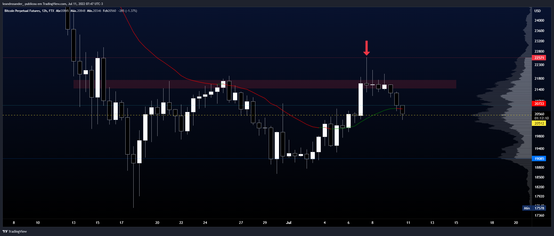 FTX:BTCPERP Chart Image by leandrosander_