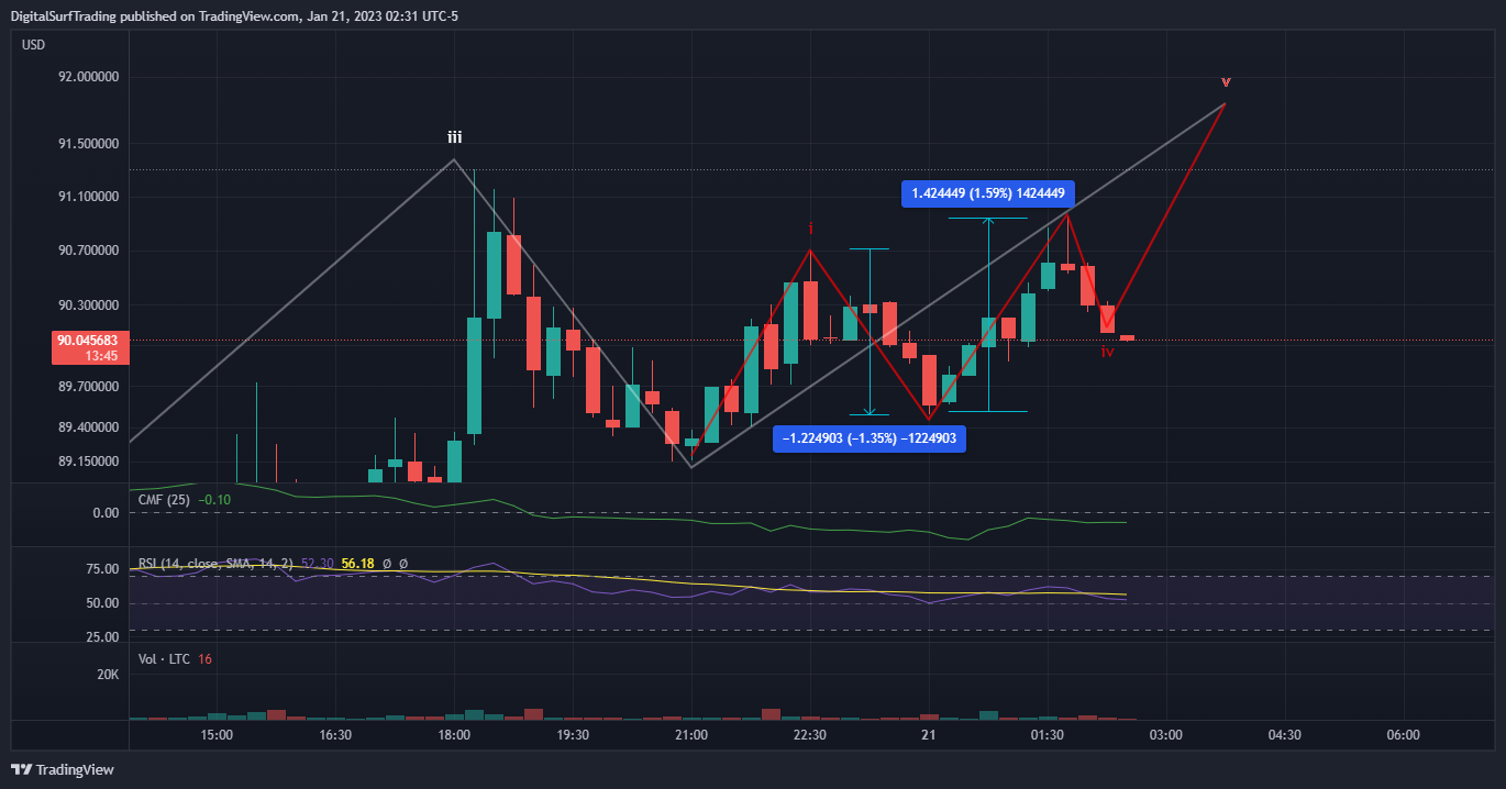 BINANCE:LTCUSD Chart Image by DigitalSurfTrading