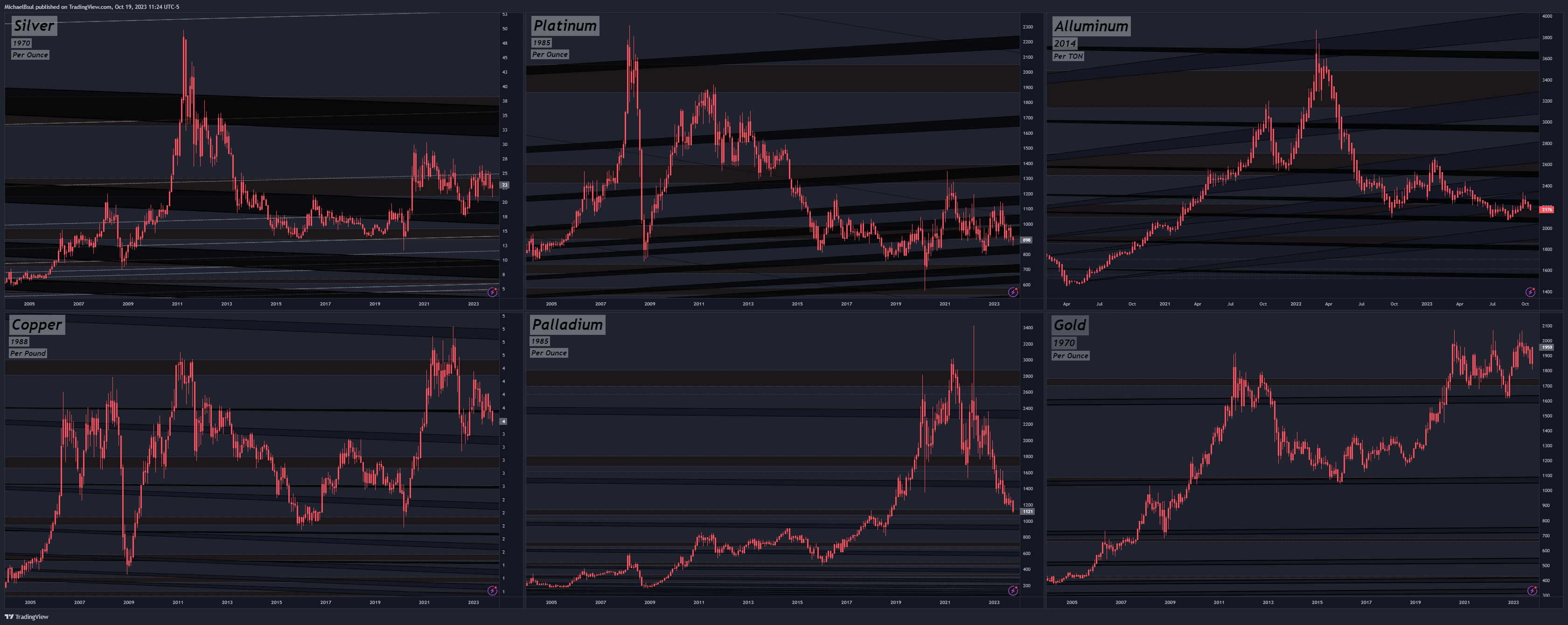 NYMEX_DL:PL1! Chart Image by MichaelBsul