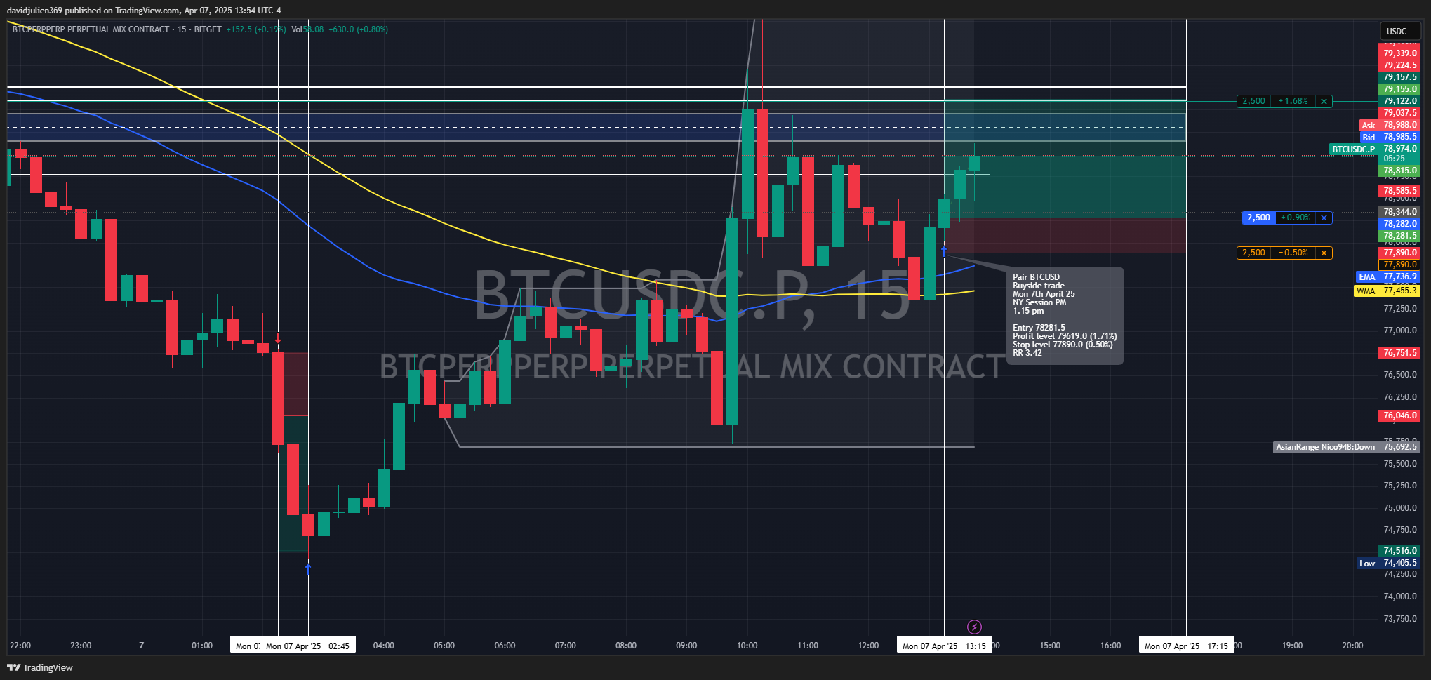 BITGET:BTCUSDC.P Chart Image by davidjulien369