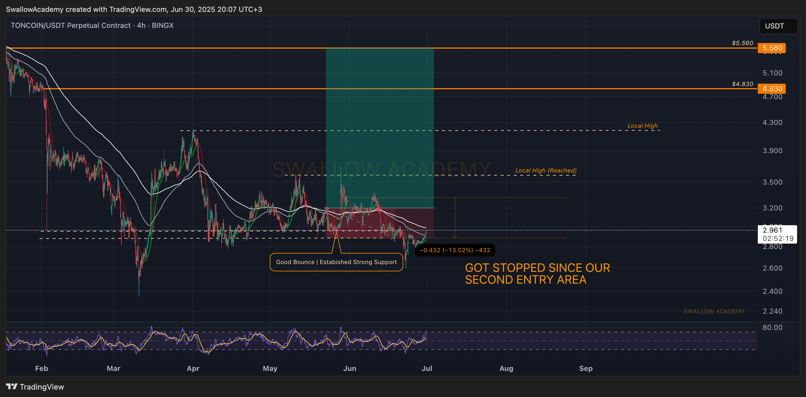 BINGX:TONCOINUSDT.P Chart Image by SwallowAcademy