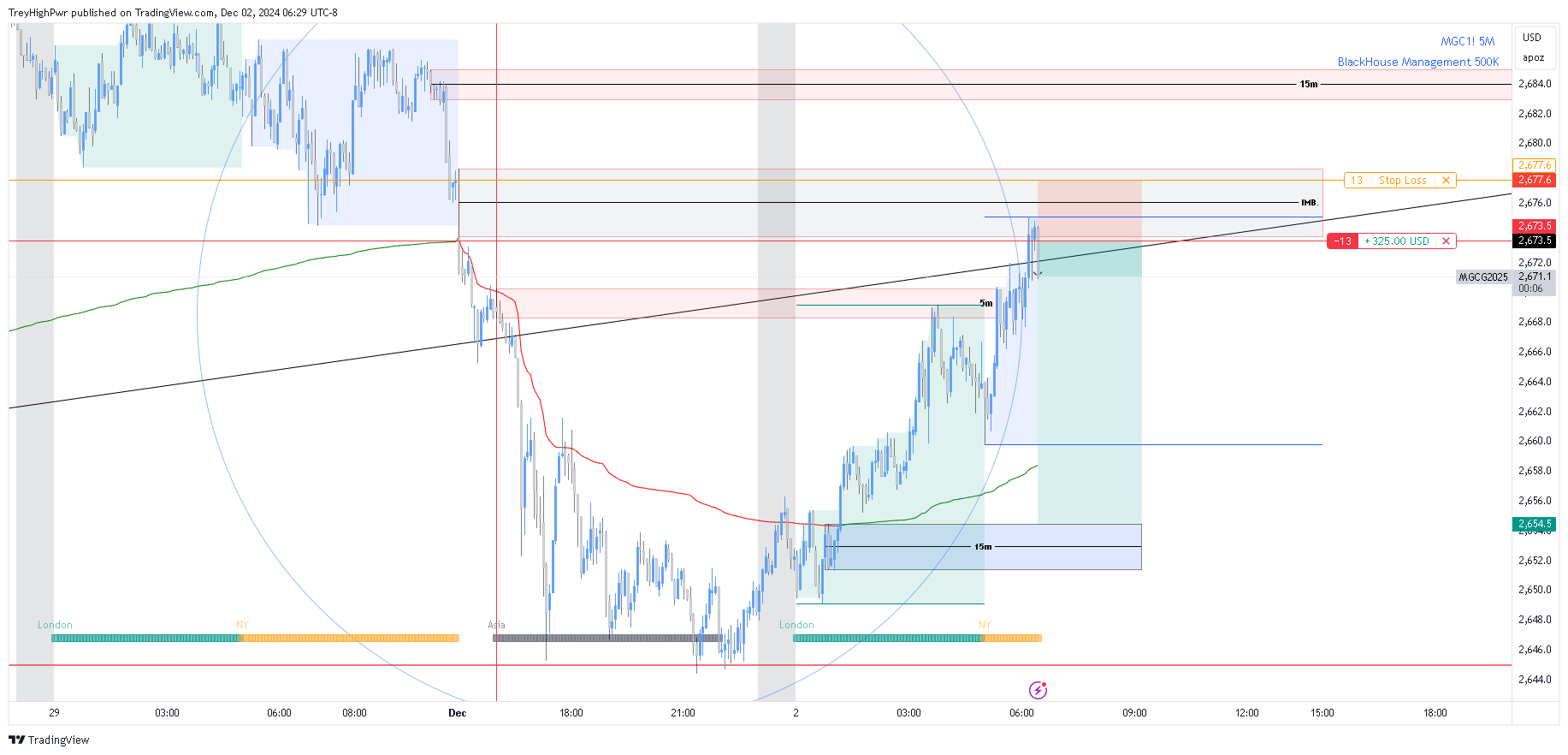 COMEX_MINI:MGC1! Chart Image by TreyHighPwr