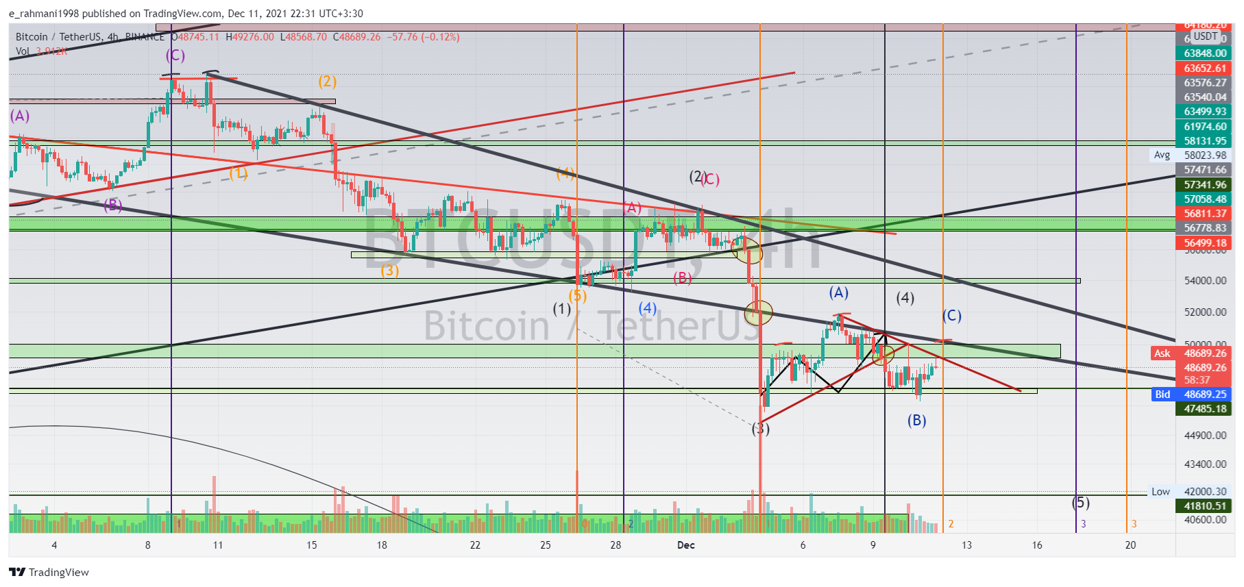 BINANCE:BTCUSDT Chart Image by e_rahmani1998