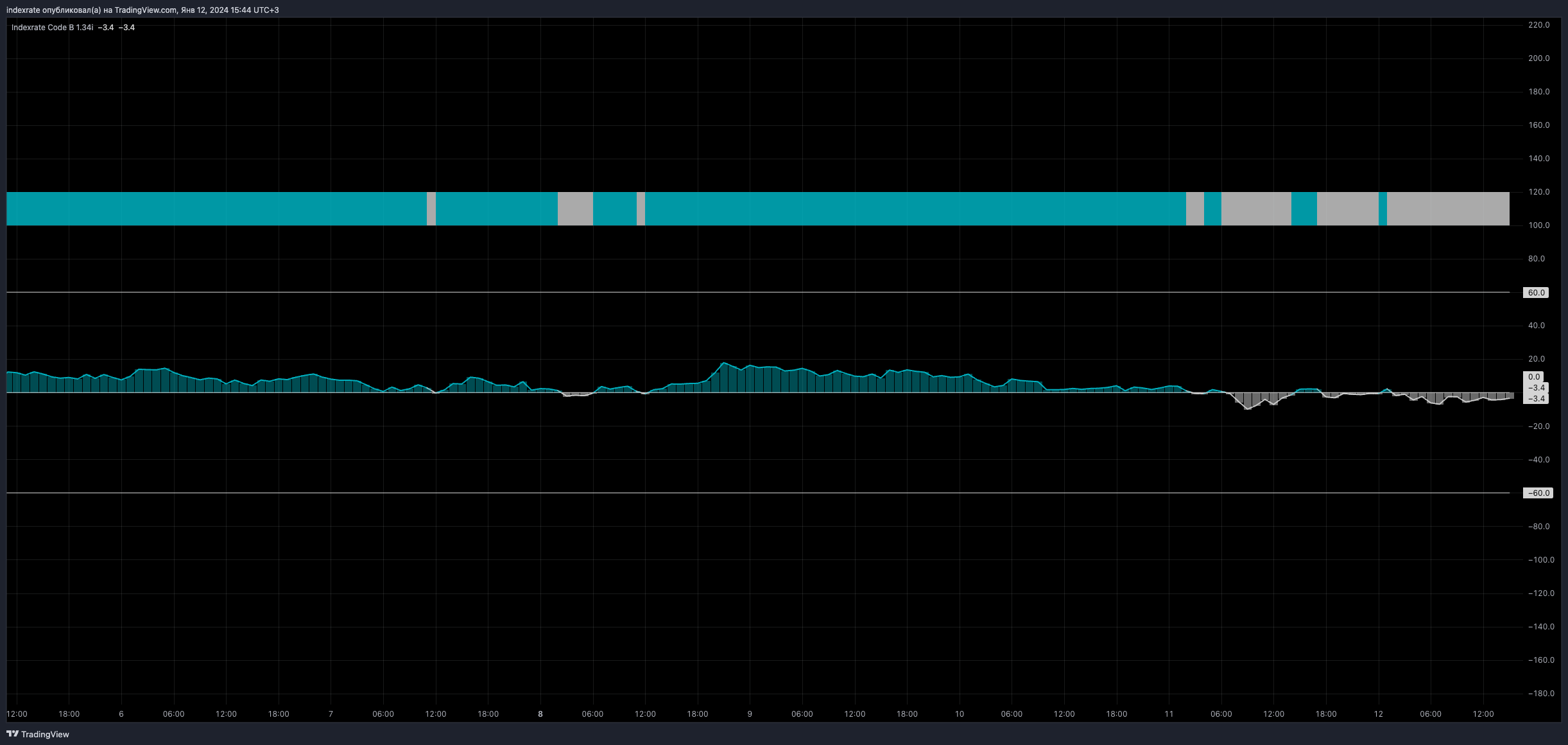 BYBIT:BTCUSDT.P Chart Image by indexrate