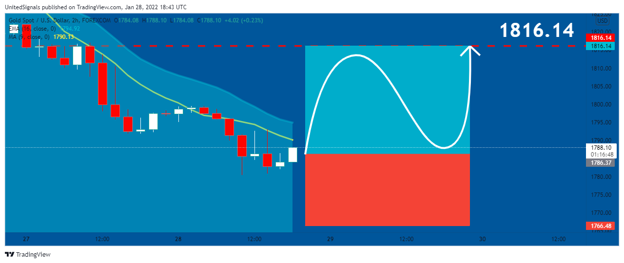 FOREXCOM:XAUUSD Chart Image by UnitedSignals