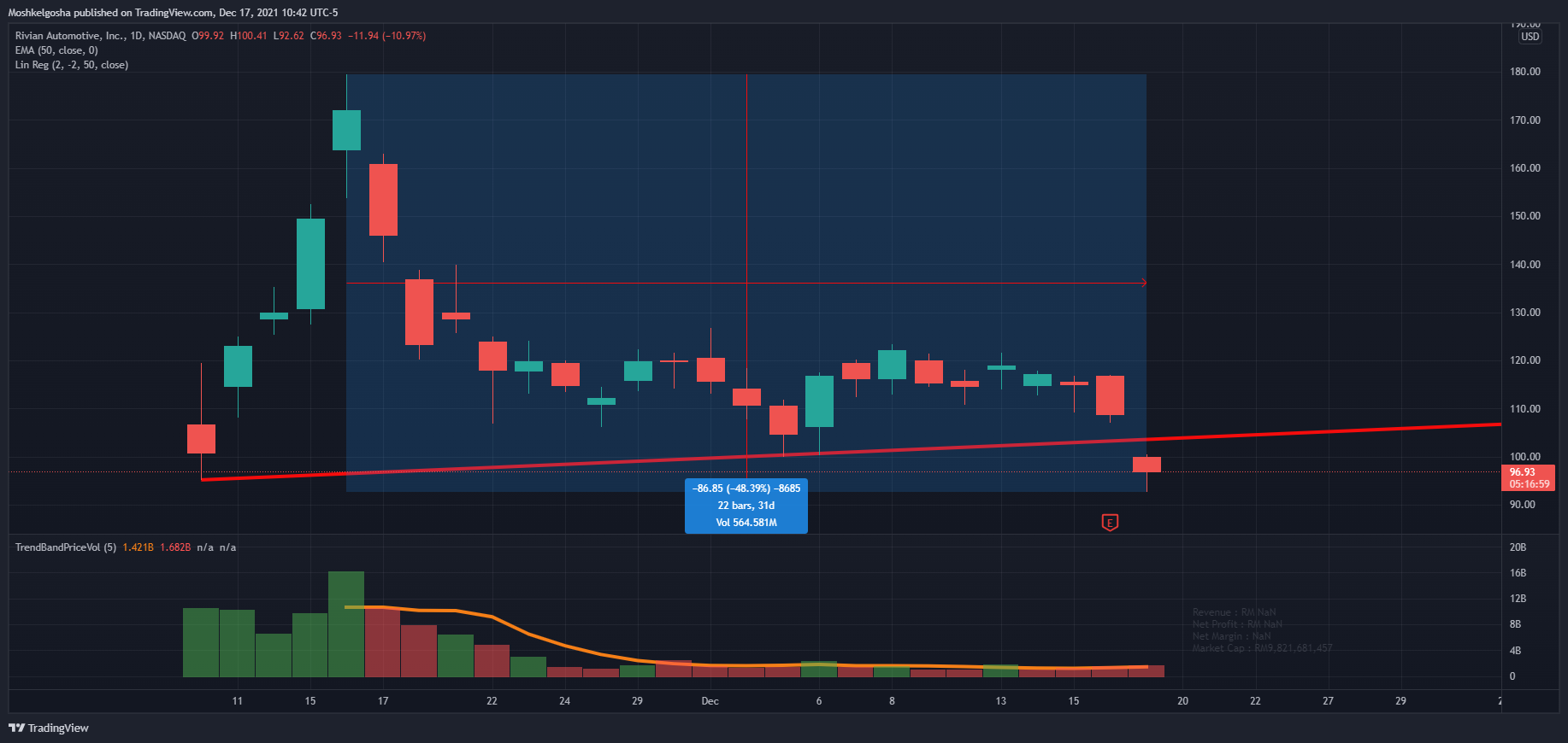 NASDAQ:RIVN Chart Image by Moshkelgosha