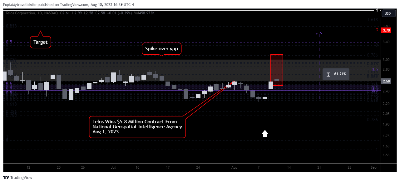 NASDAQ:TLS Chart Image by PopiaMytravelbirdie