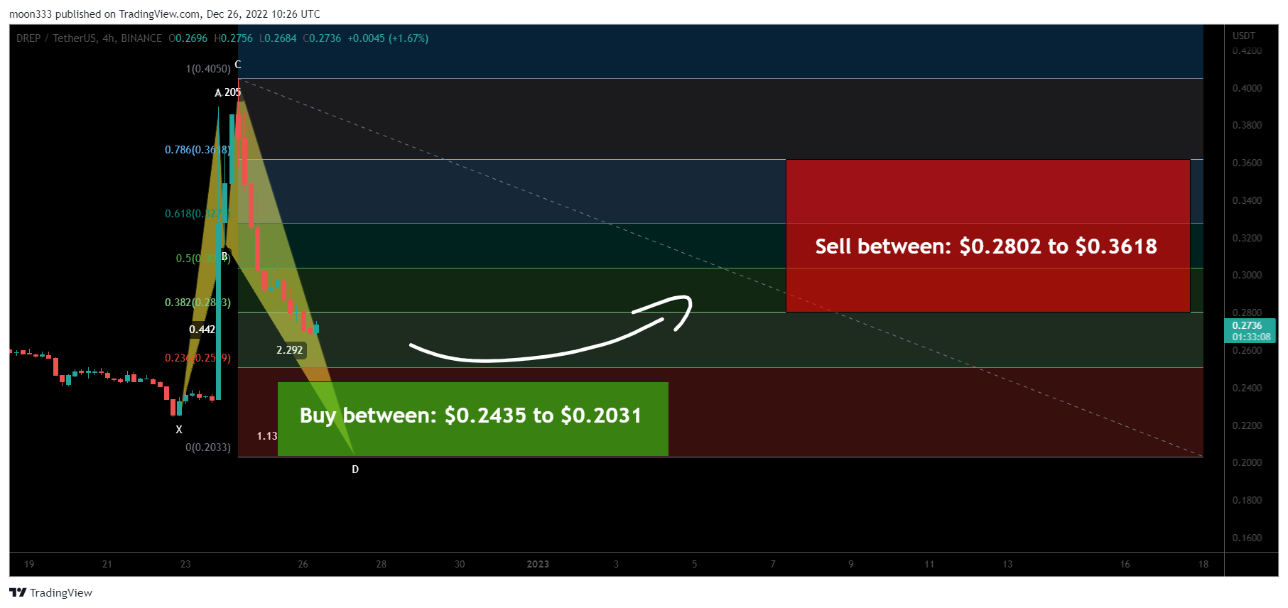 BINANCE:DREPUSDT Chart Image by moon333