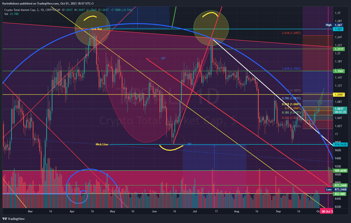 CRYPTOCAP:TOTAL Chart Image by KarimMohsen