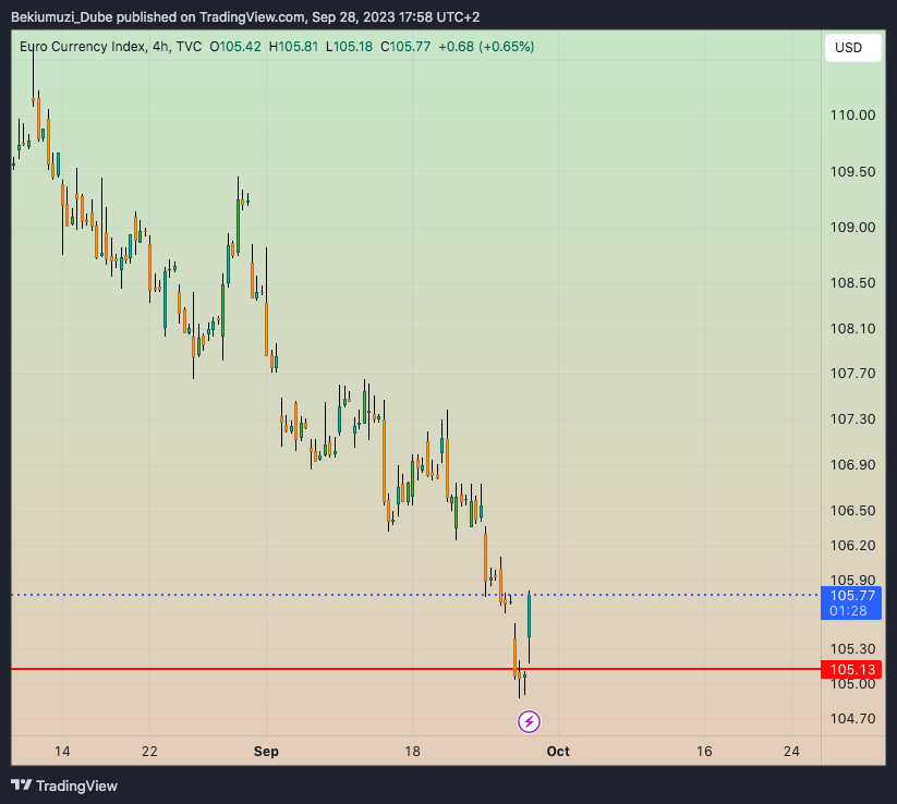 TVC:EXY Chart Image by Bekiumuzi_Dube