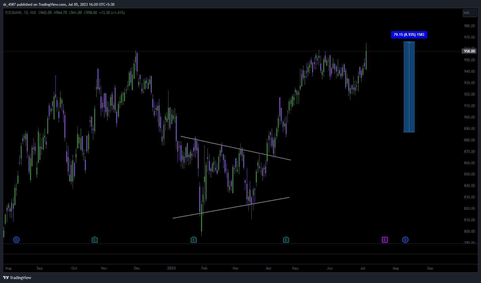 NSE:ICICIBANK Chart Image by sk_4587