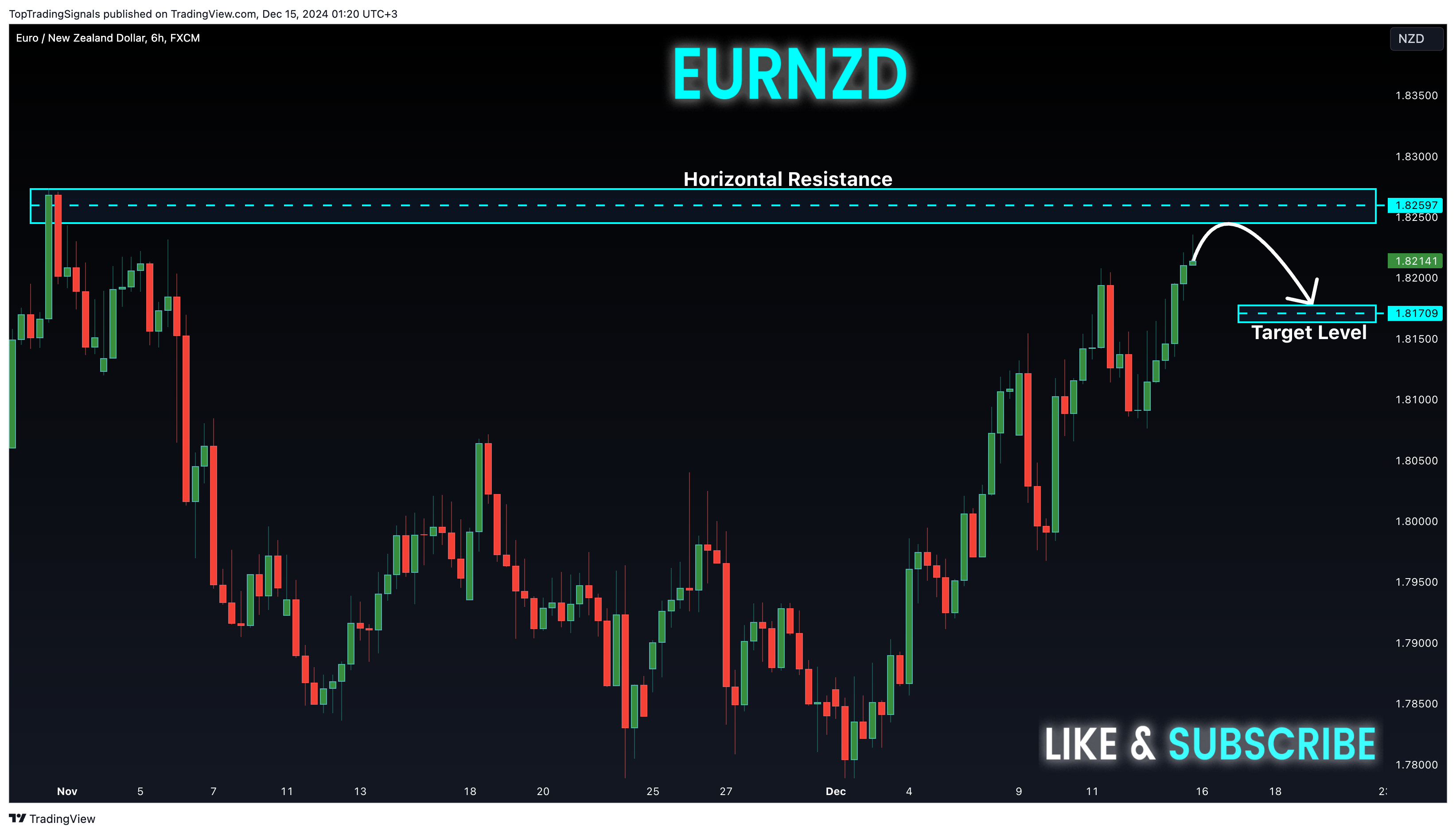 FX:EURNZD Chart Image by TopTradingSignals