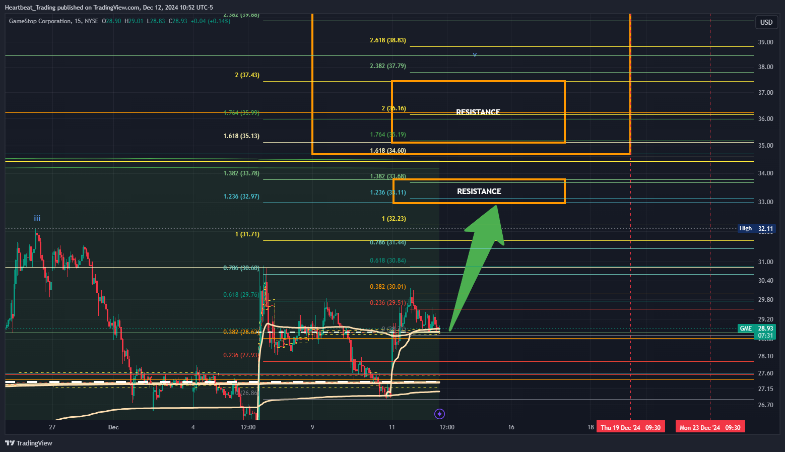 BATS:GME Chart Image by Heartbeat_Trading