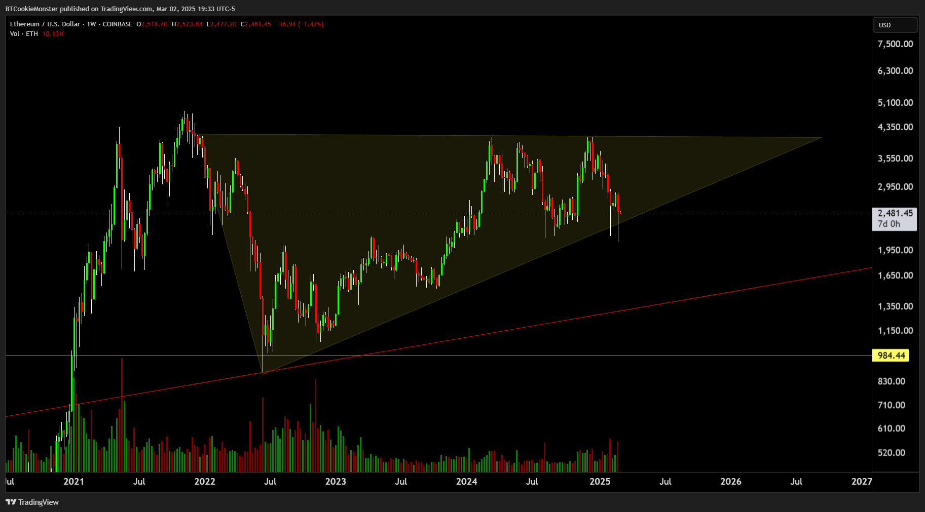 COINBASE:ETHUSD Chart Image by BTCookieMonster