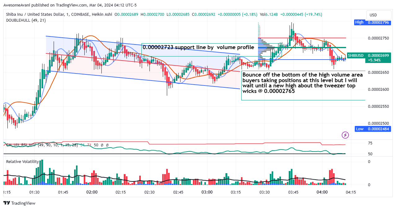 COINBASE:SHIBUSD Chart Image by AwesomeAvani