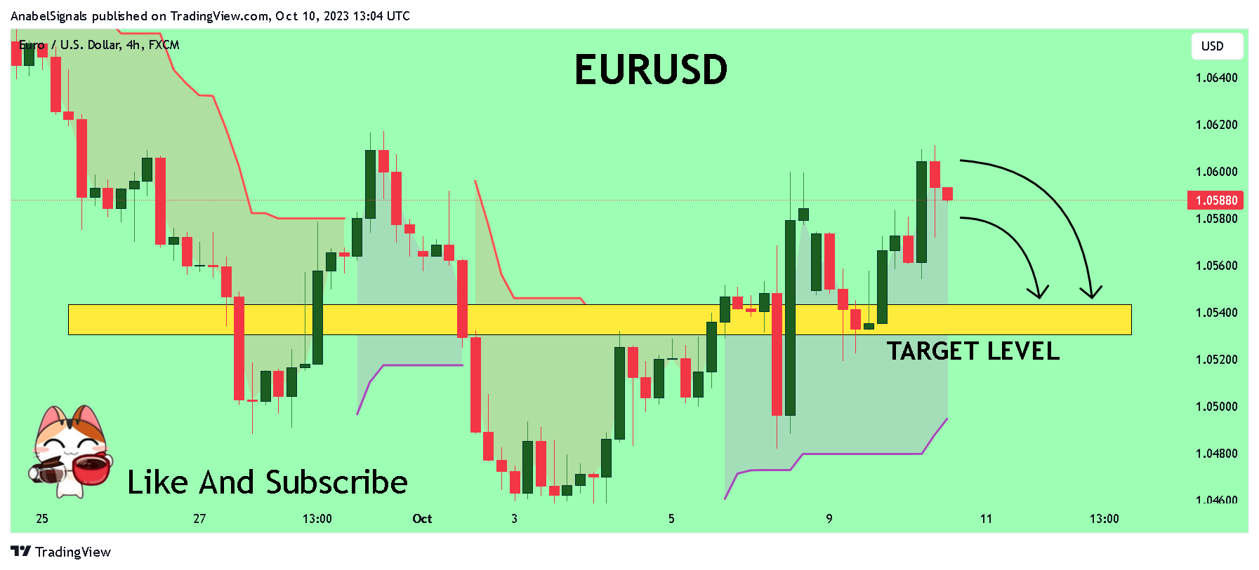 FX:EURUSD Chart Image by AnabelSignals