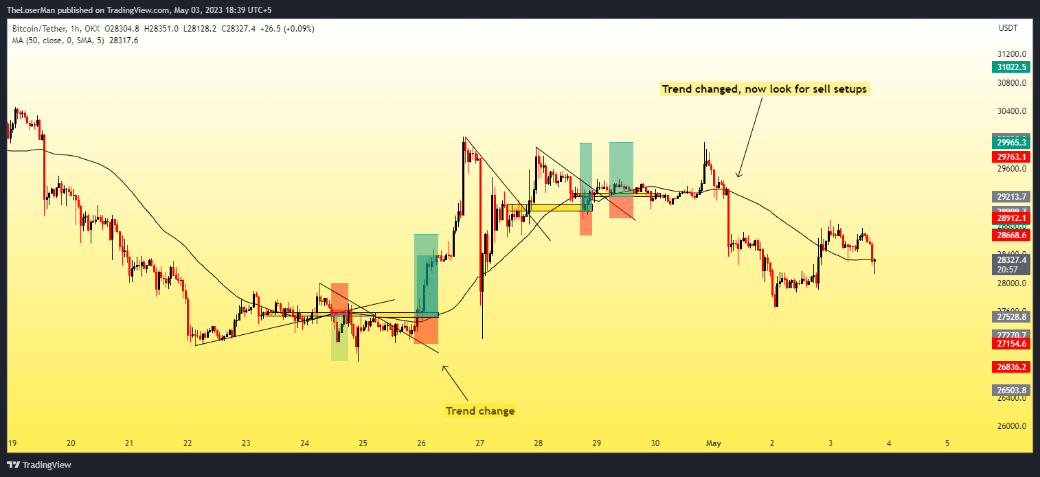 OKX:BTCUSDT Chart Image by TheLoserMan