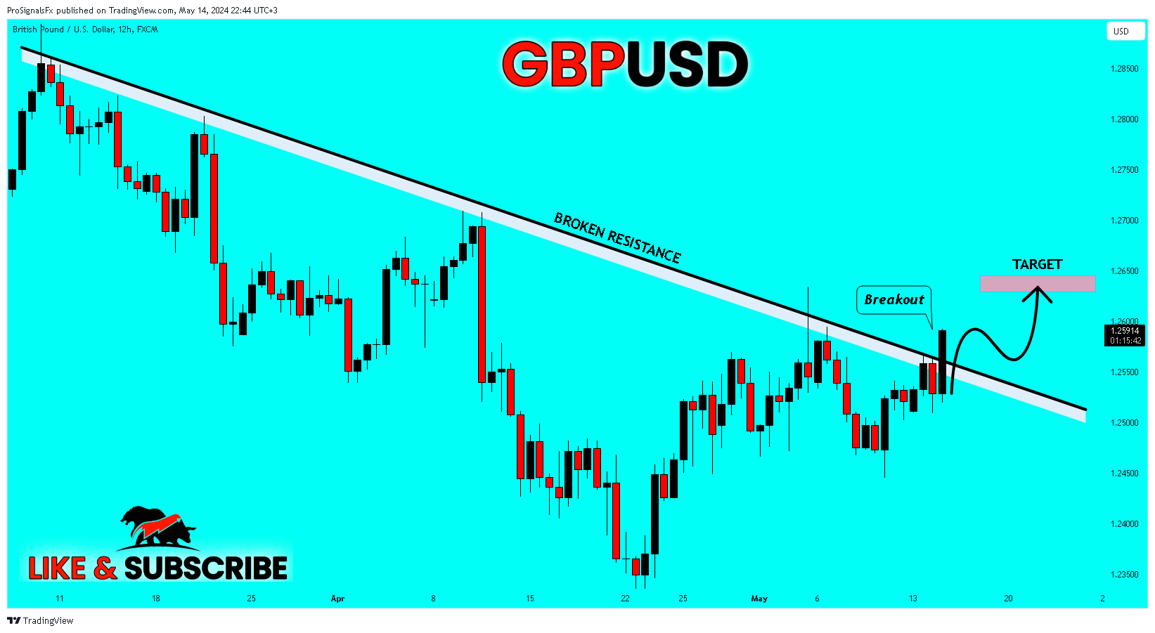 FX:GBPUSD Chart Image by ProSignalsFx