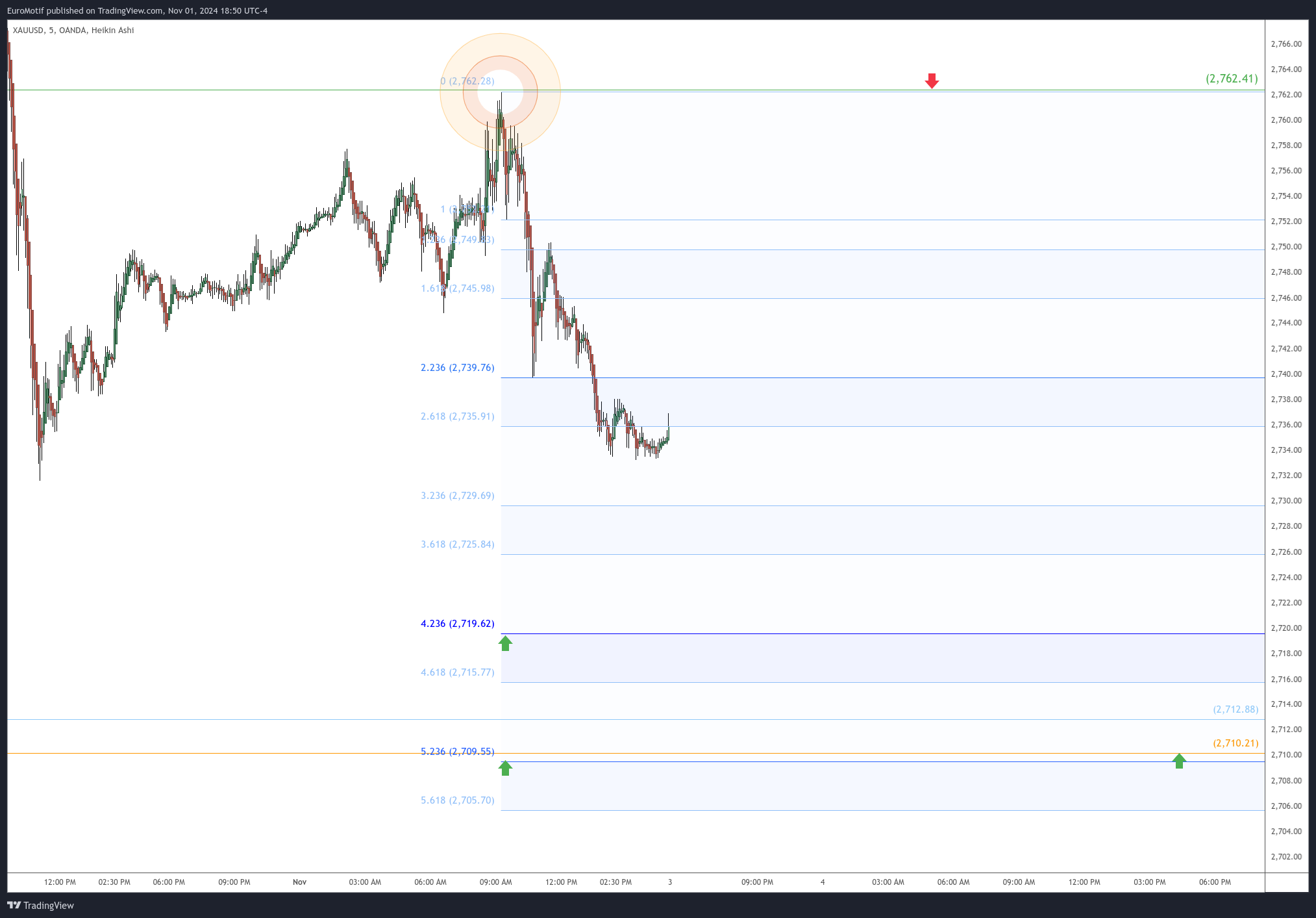 OANDA:XAUUSD Chart Image by EuroMotif